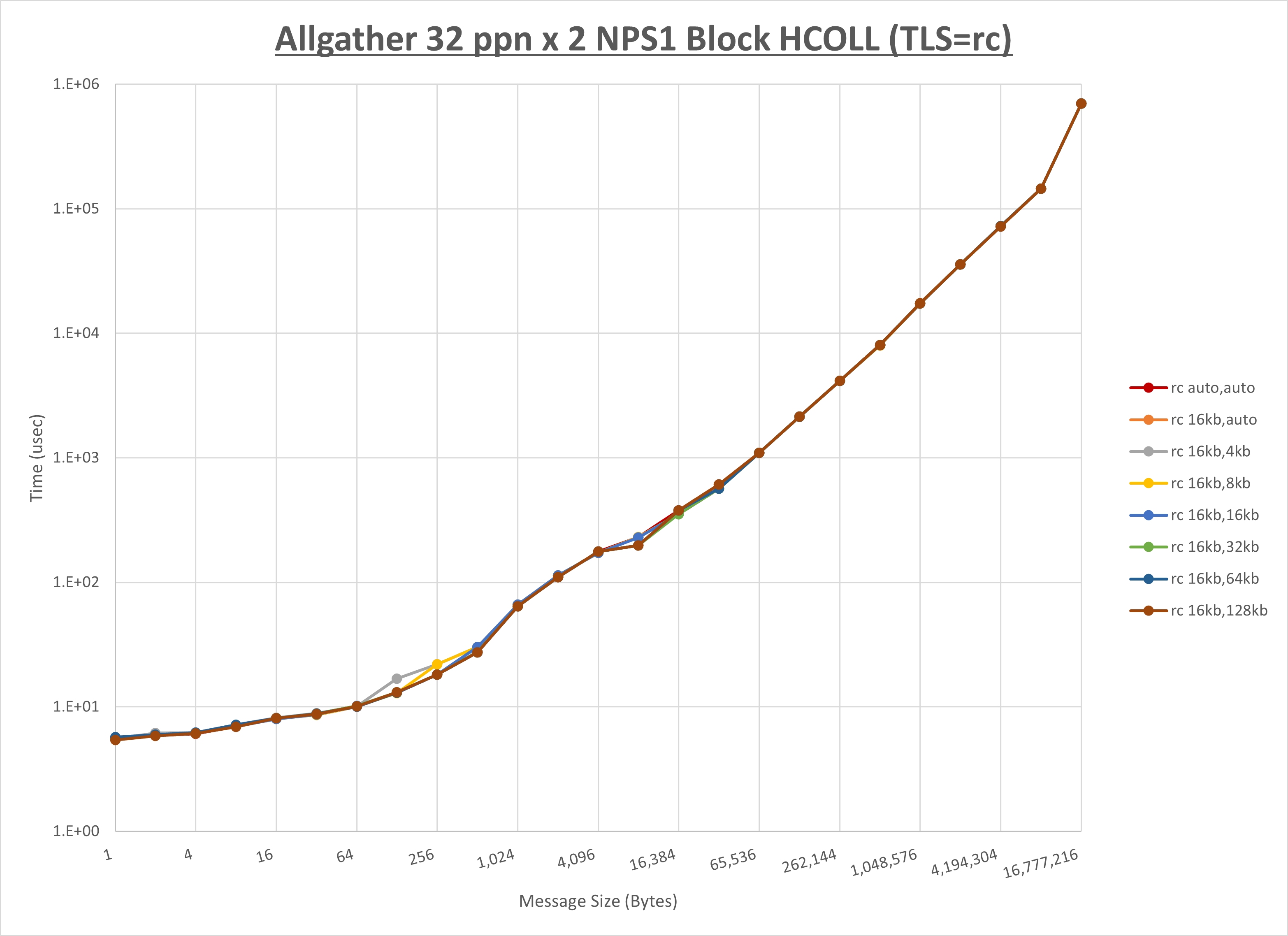 Allgather 2 node 32 ppn rc step1