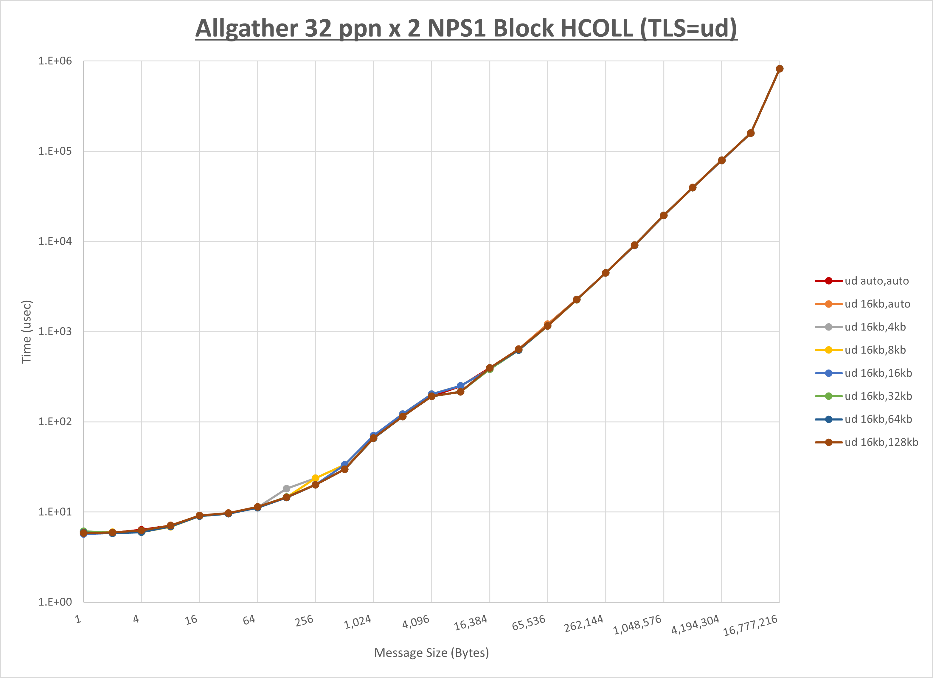Allgather 2 node 32 ppn ud step1