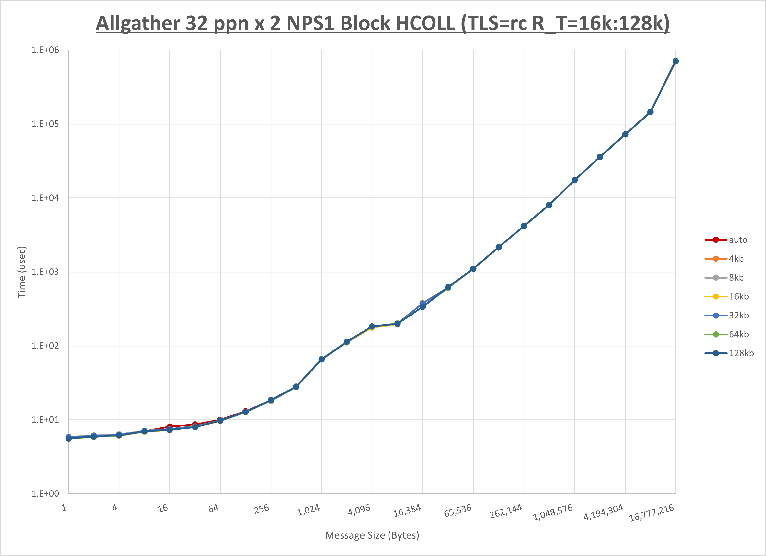 Allgather 2 node 32 ppn step2