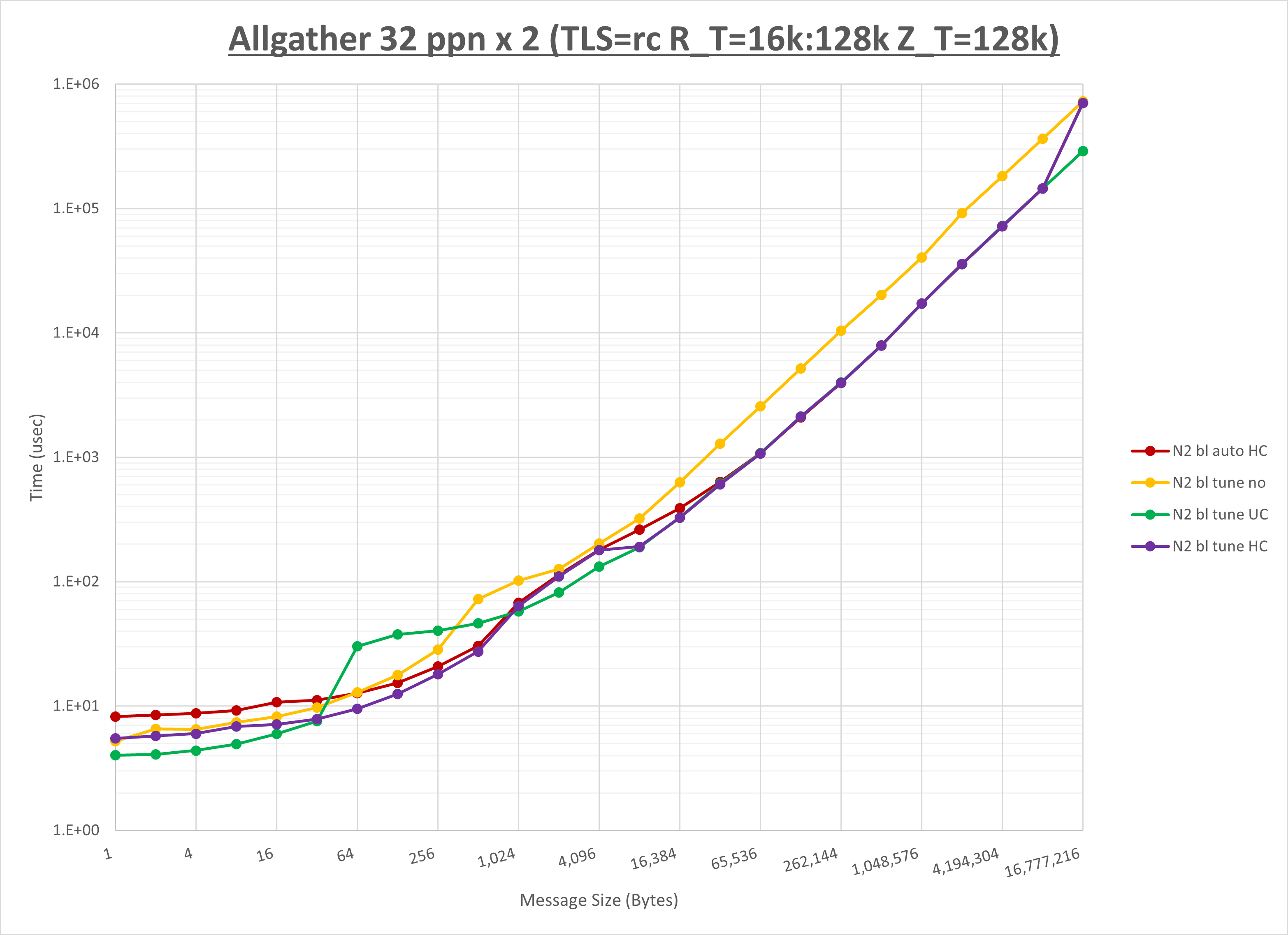 Allgather 2 node 32 ppn