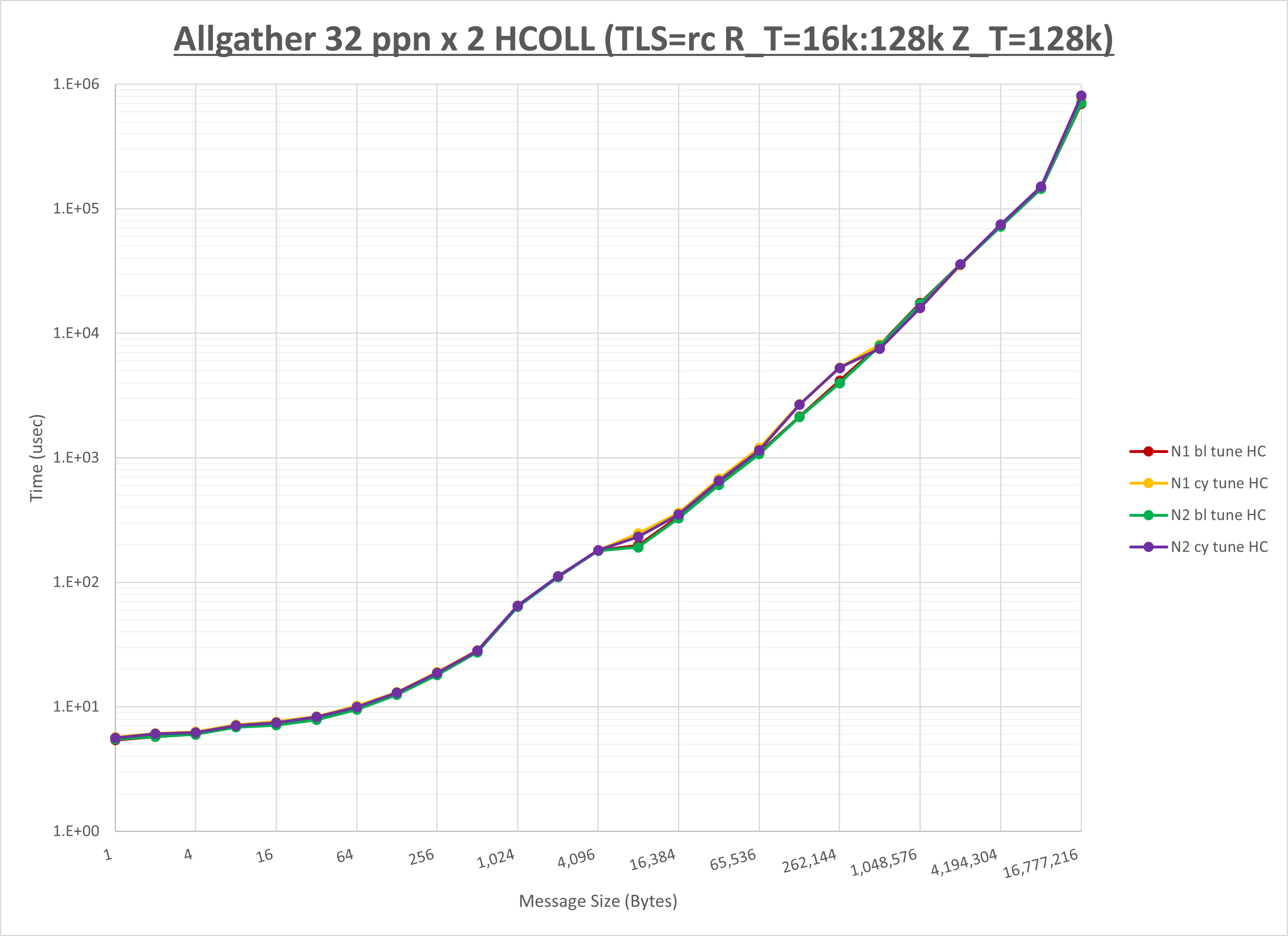 Allgather 2 node 32 ppn HCOLL
