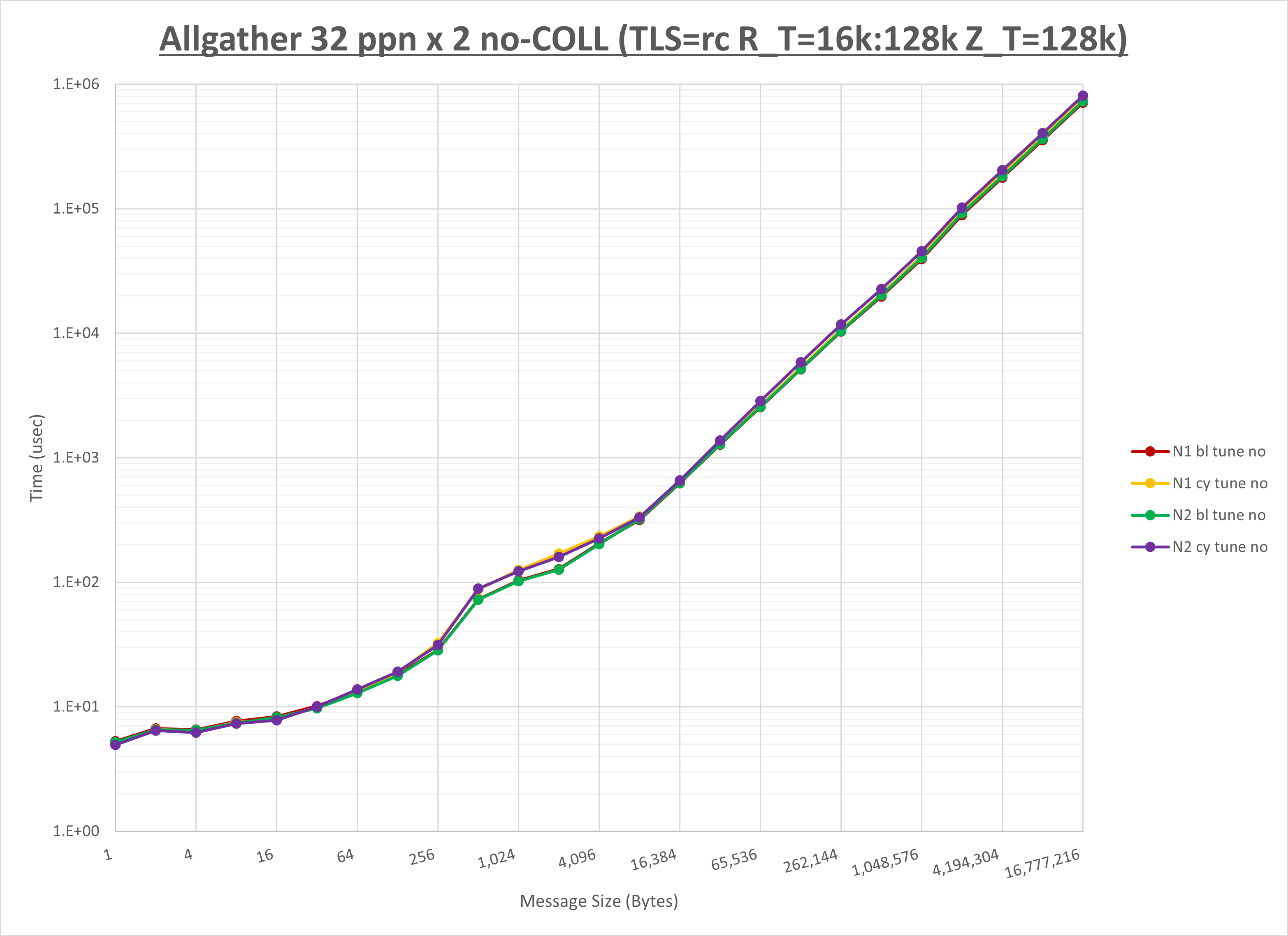 Allgather 2 node 32 ppn no coll