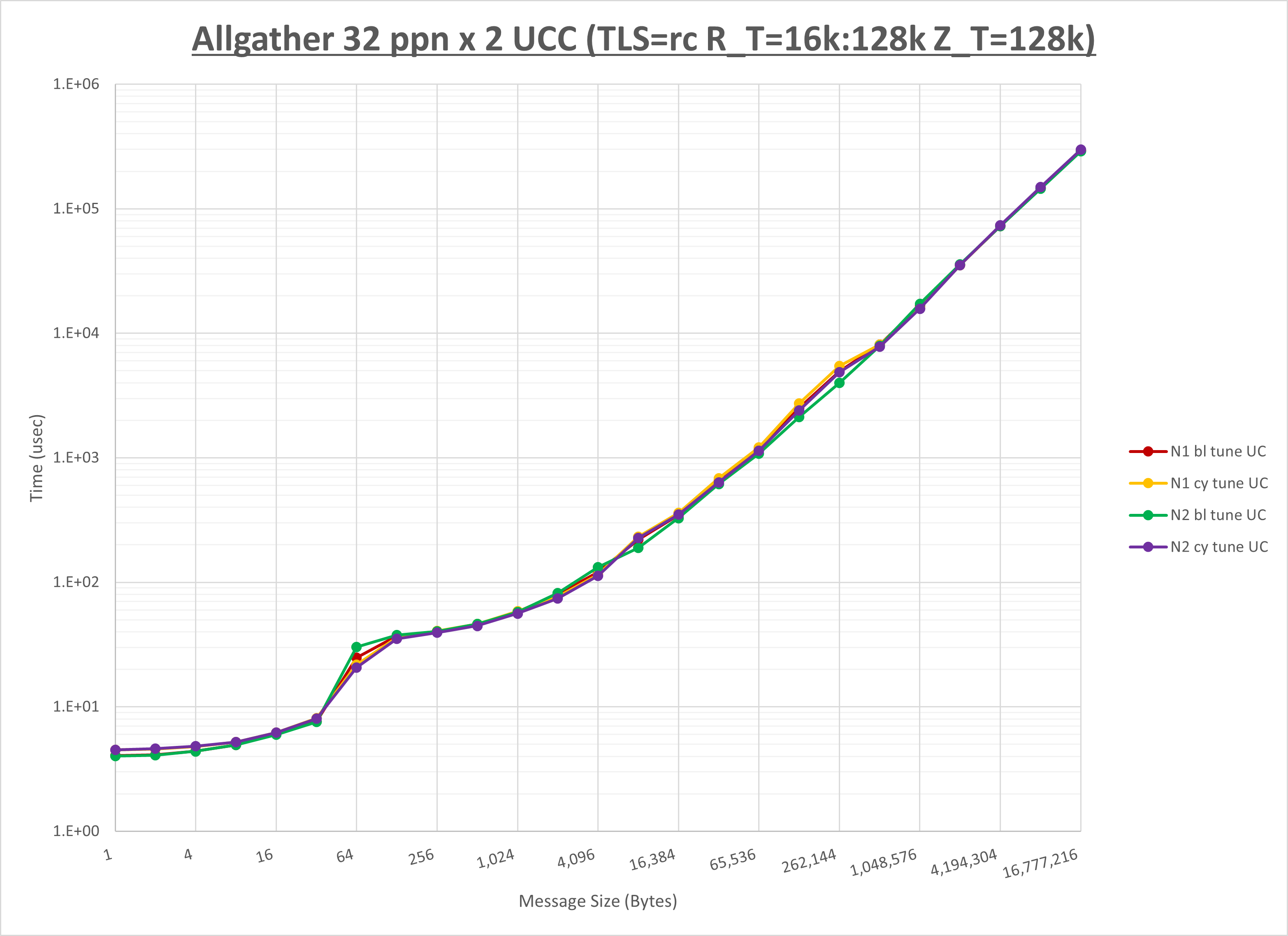 Allgather 2 node 32 ppn UCC