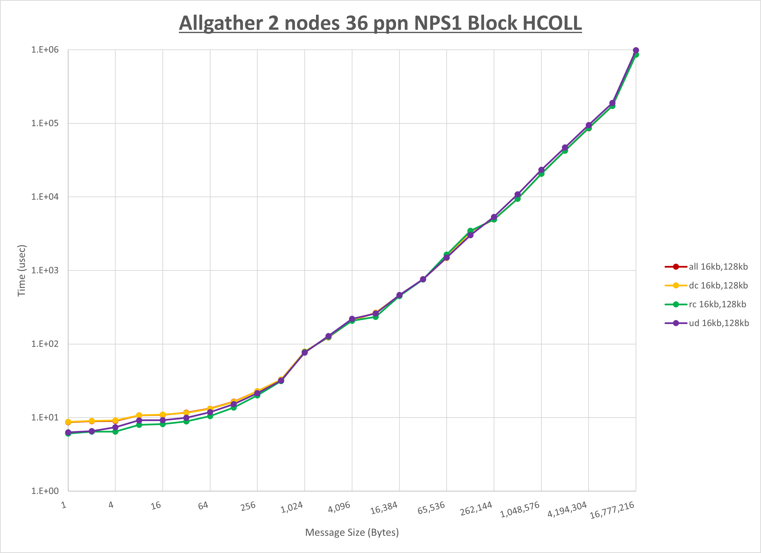 Allgather 2 node 36 ppn step1