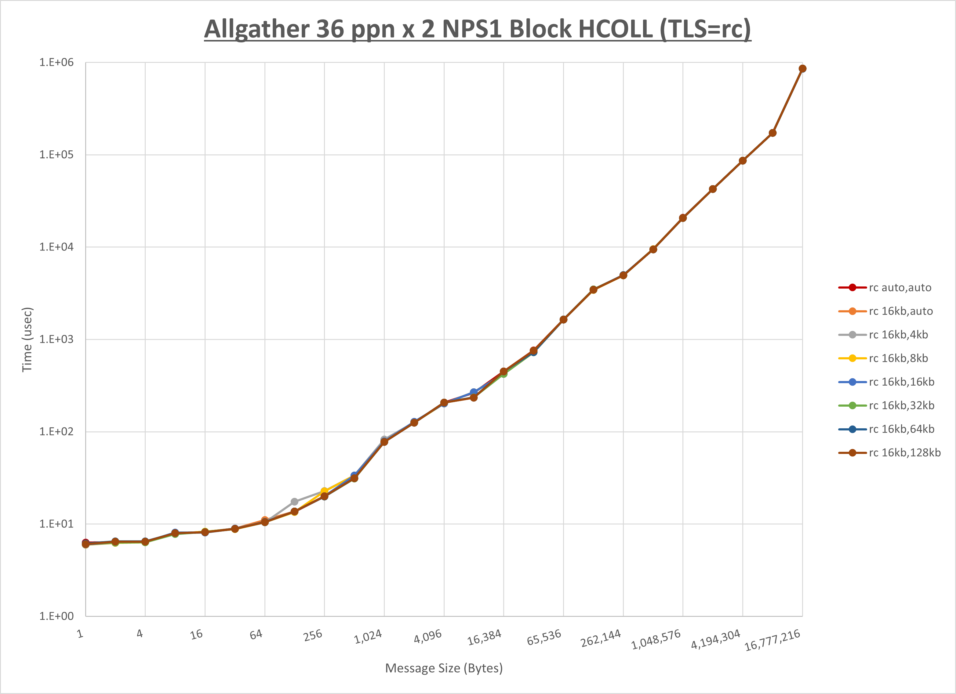 Allgather 2 node 36 ppn rc step1