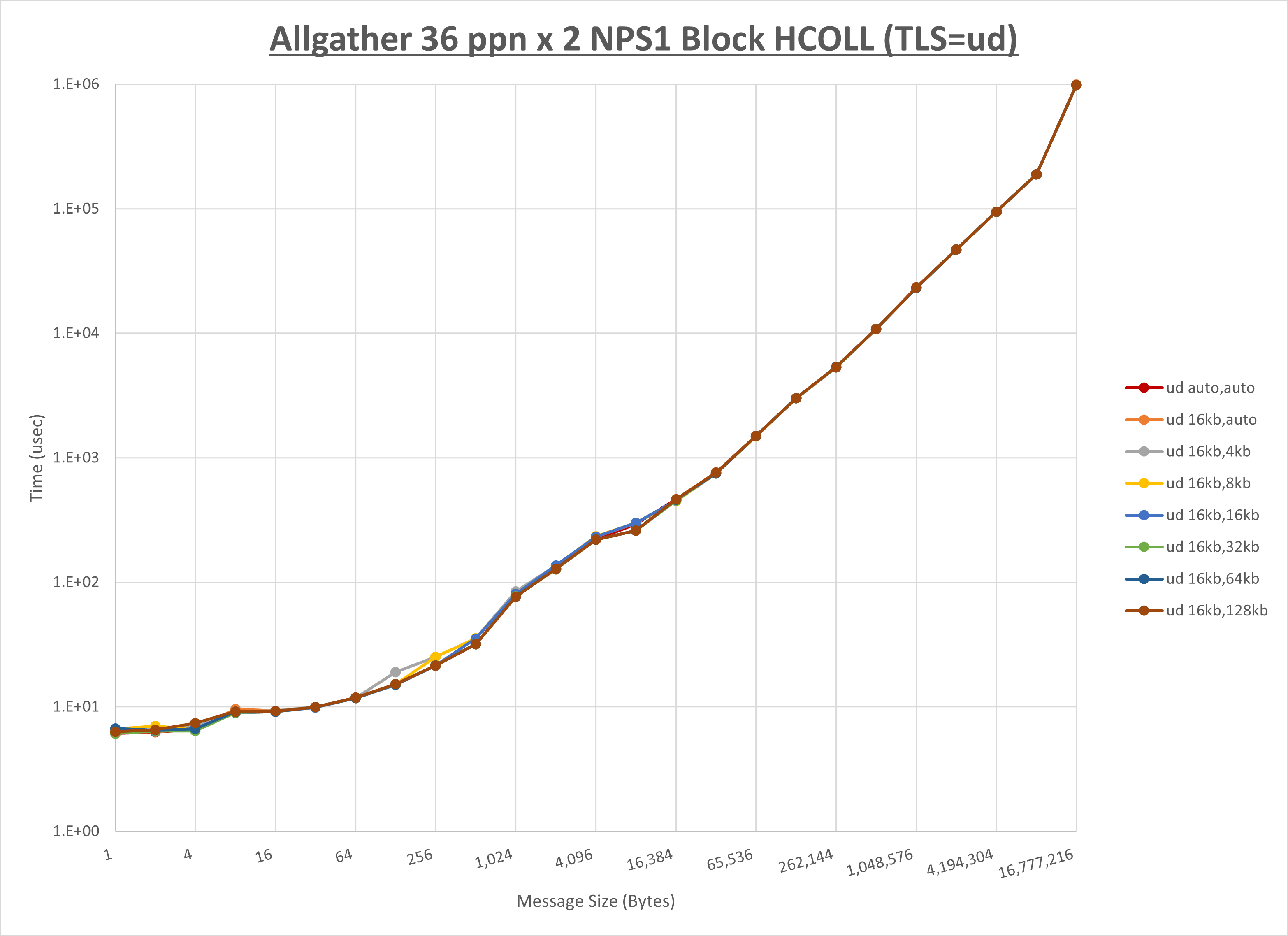 Allgather 2 node 36 ppn ud step1