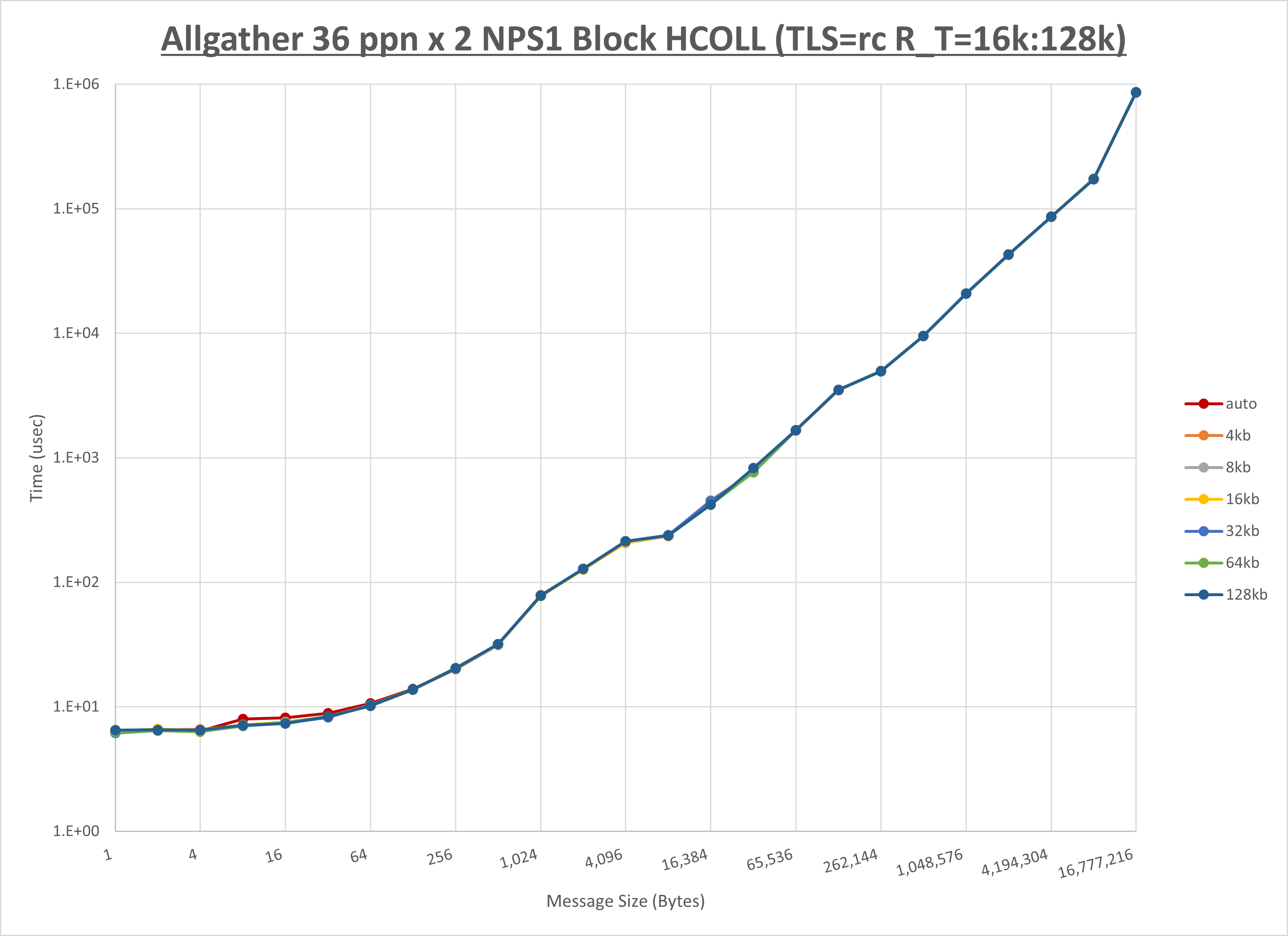 Allgather 2 node 36 ppn step2