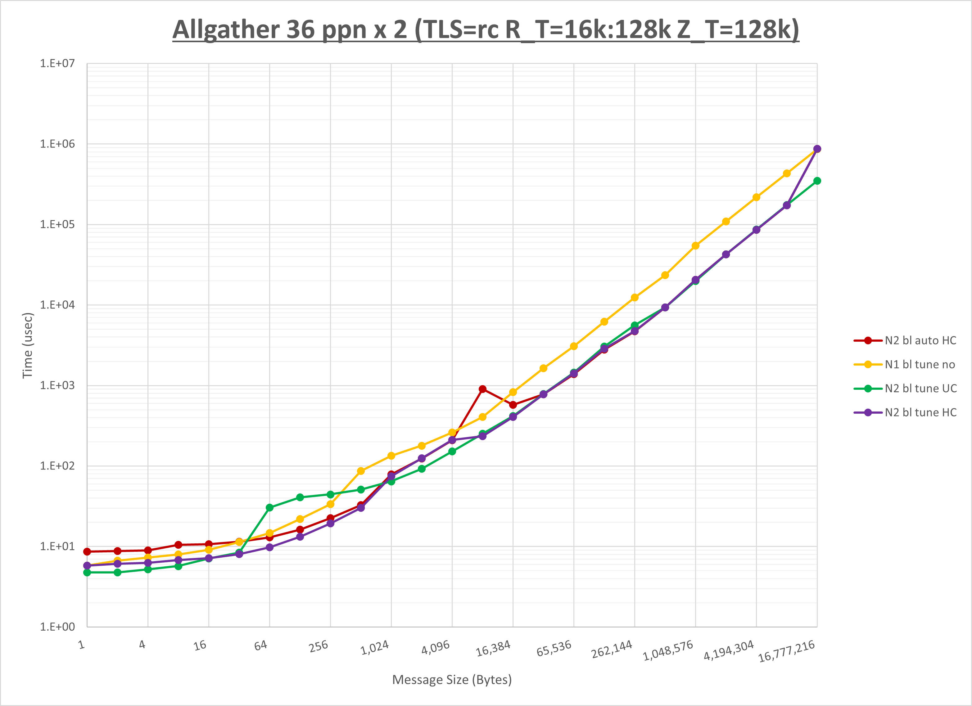Allgather 2 node 36 ppn