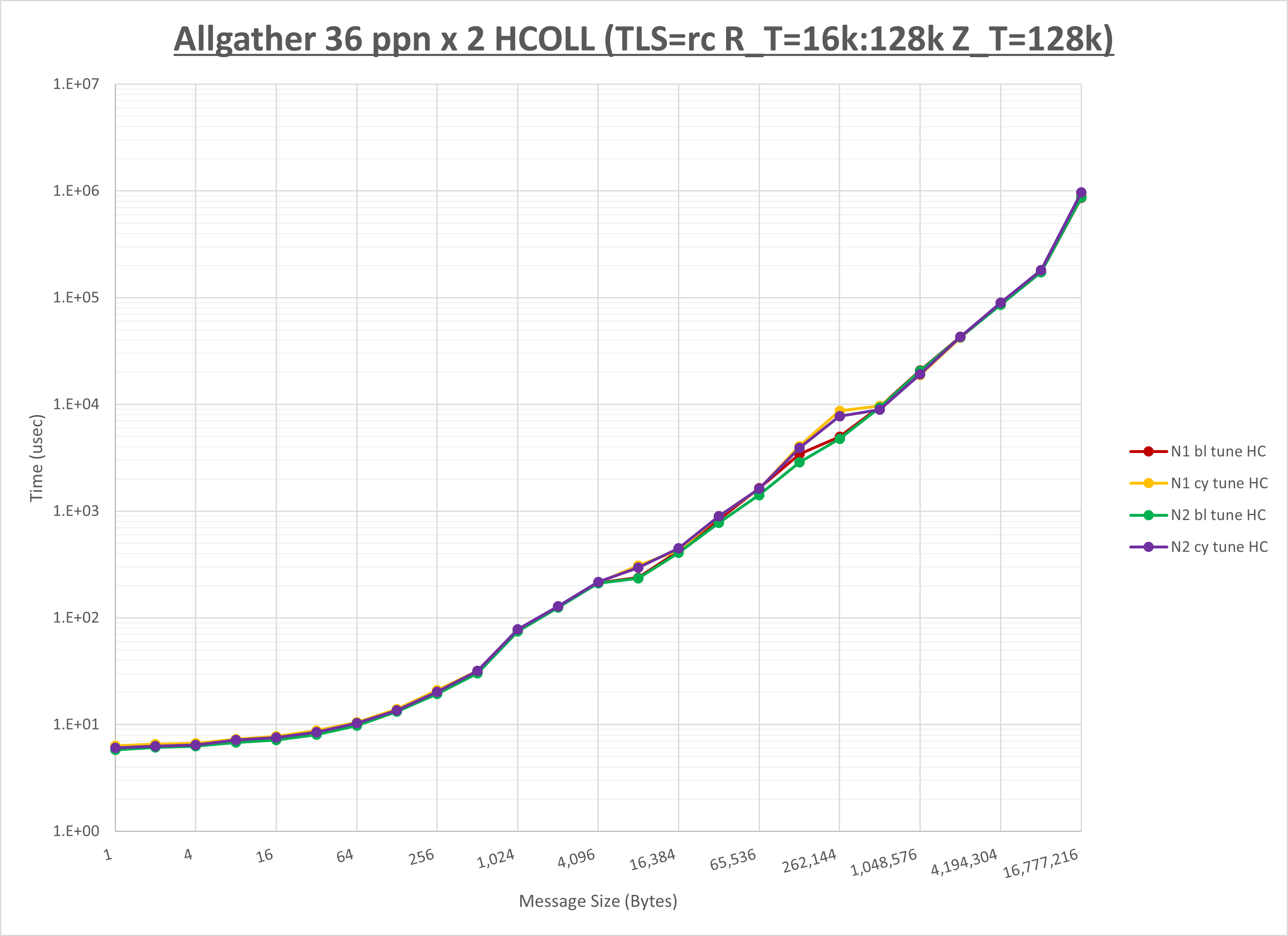 Allgather 2 node 36 ppn HCOLL