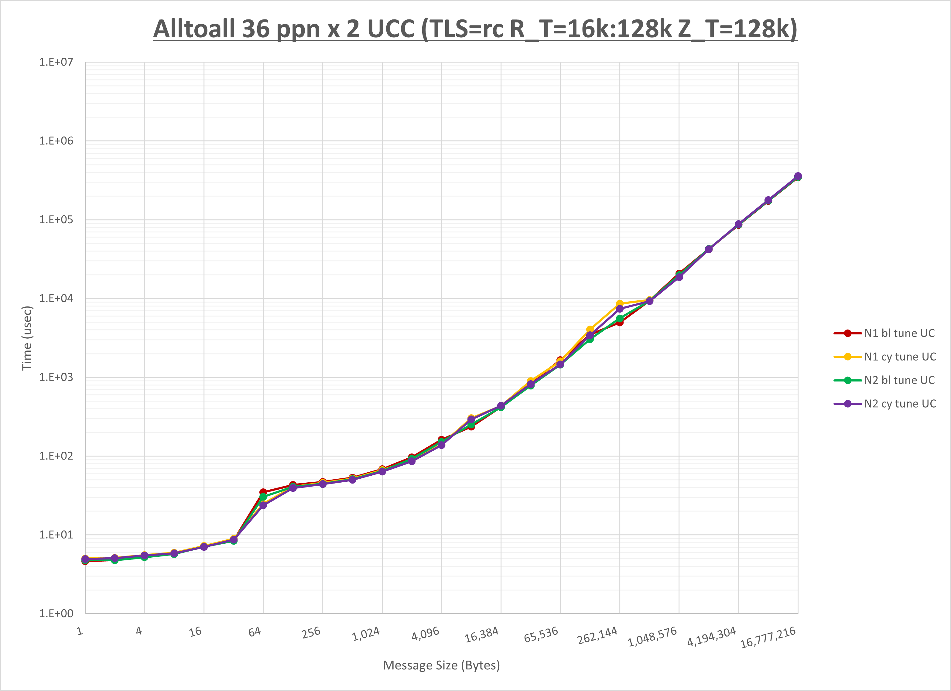 Allgather 2 node 36 ppn UCC