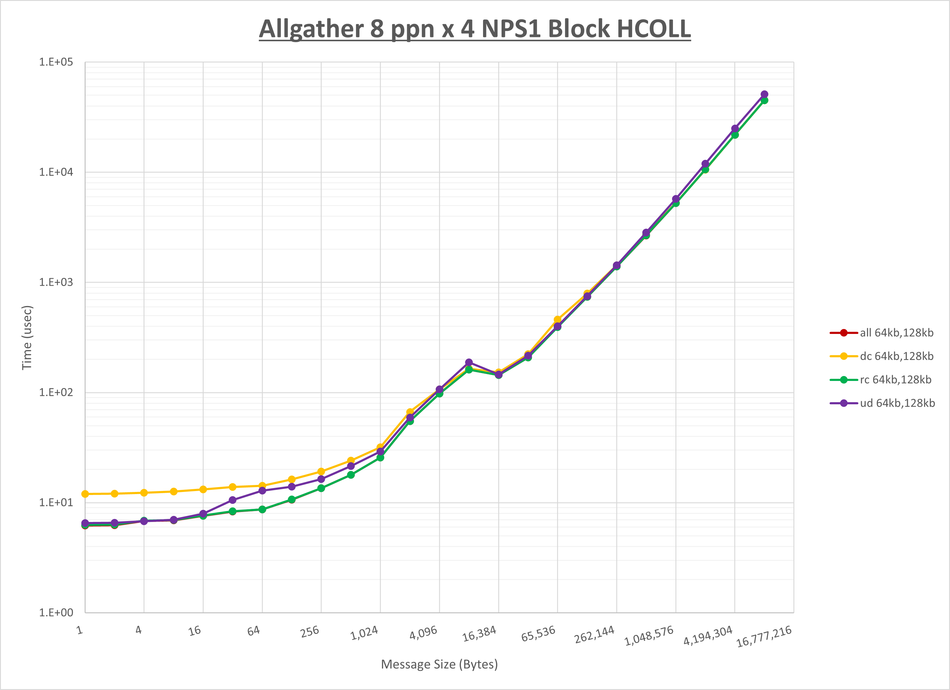 Allgather 4 node 8 ppn step1