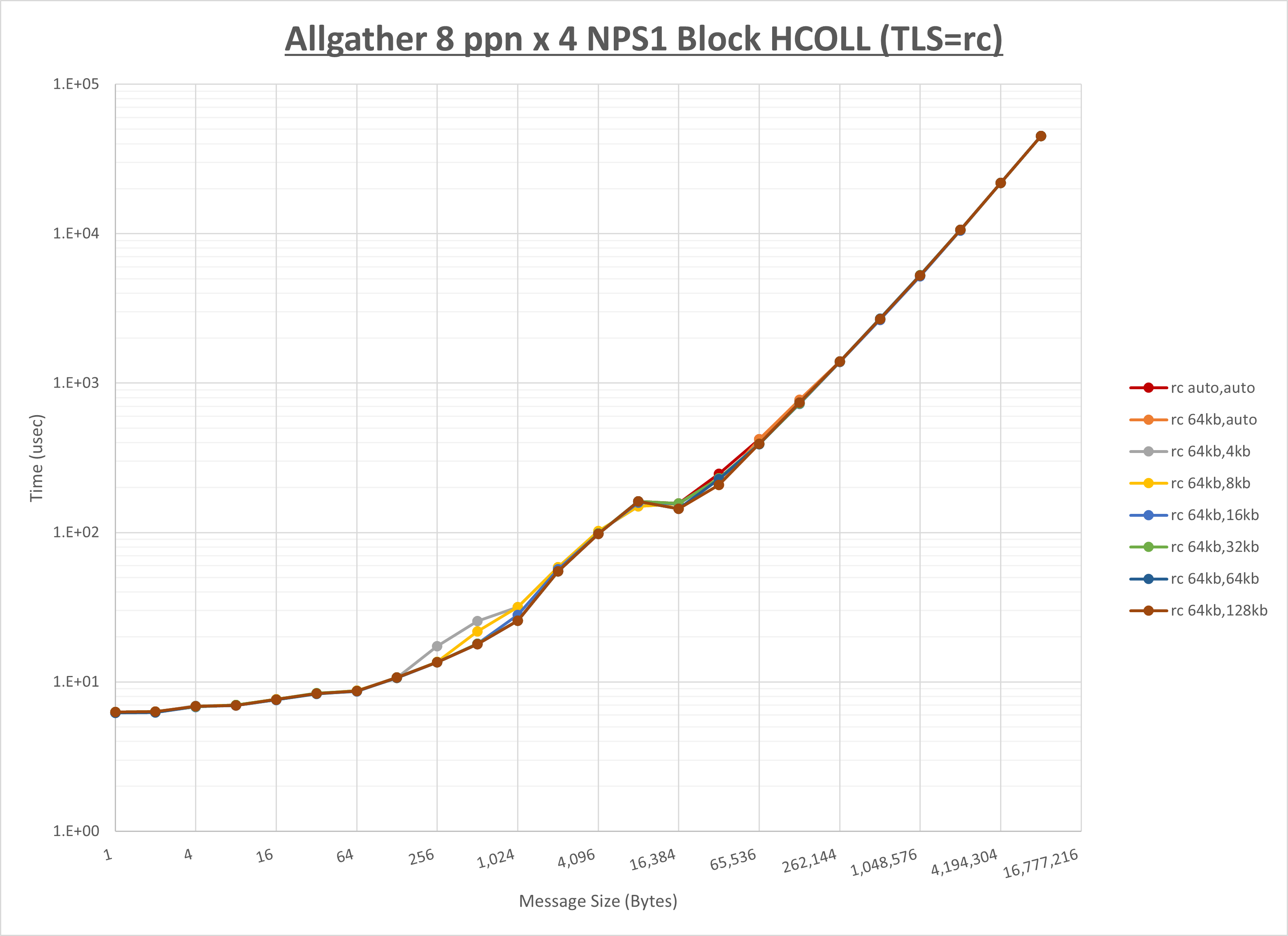 Allgather 4 node 8 ppn rc step1