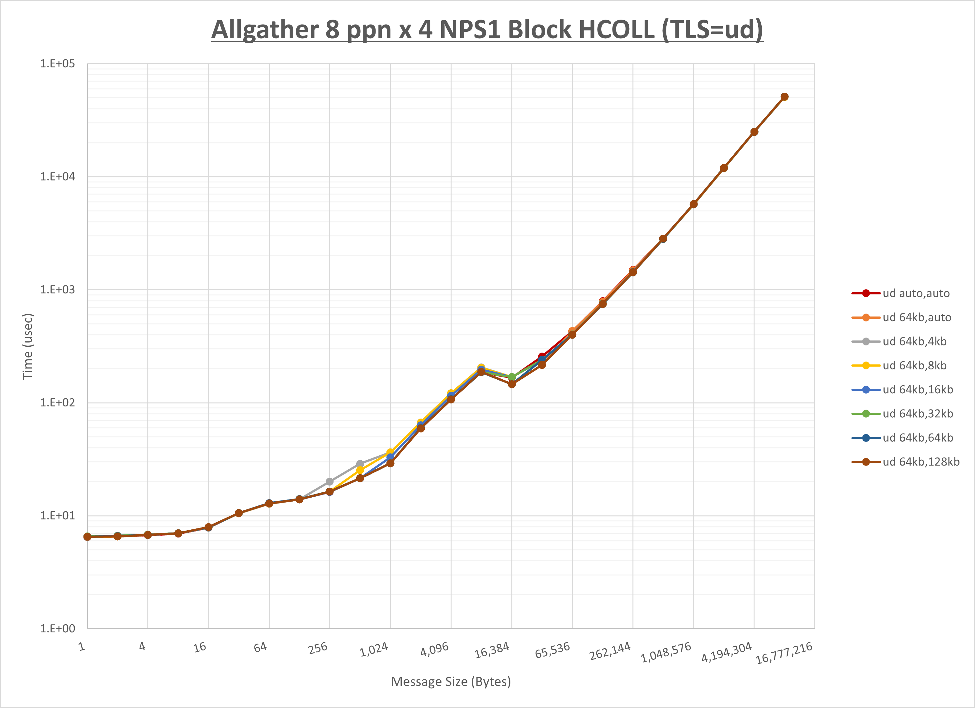 Allgather 4 node 8 ppn ud step1