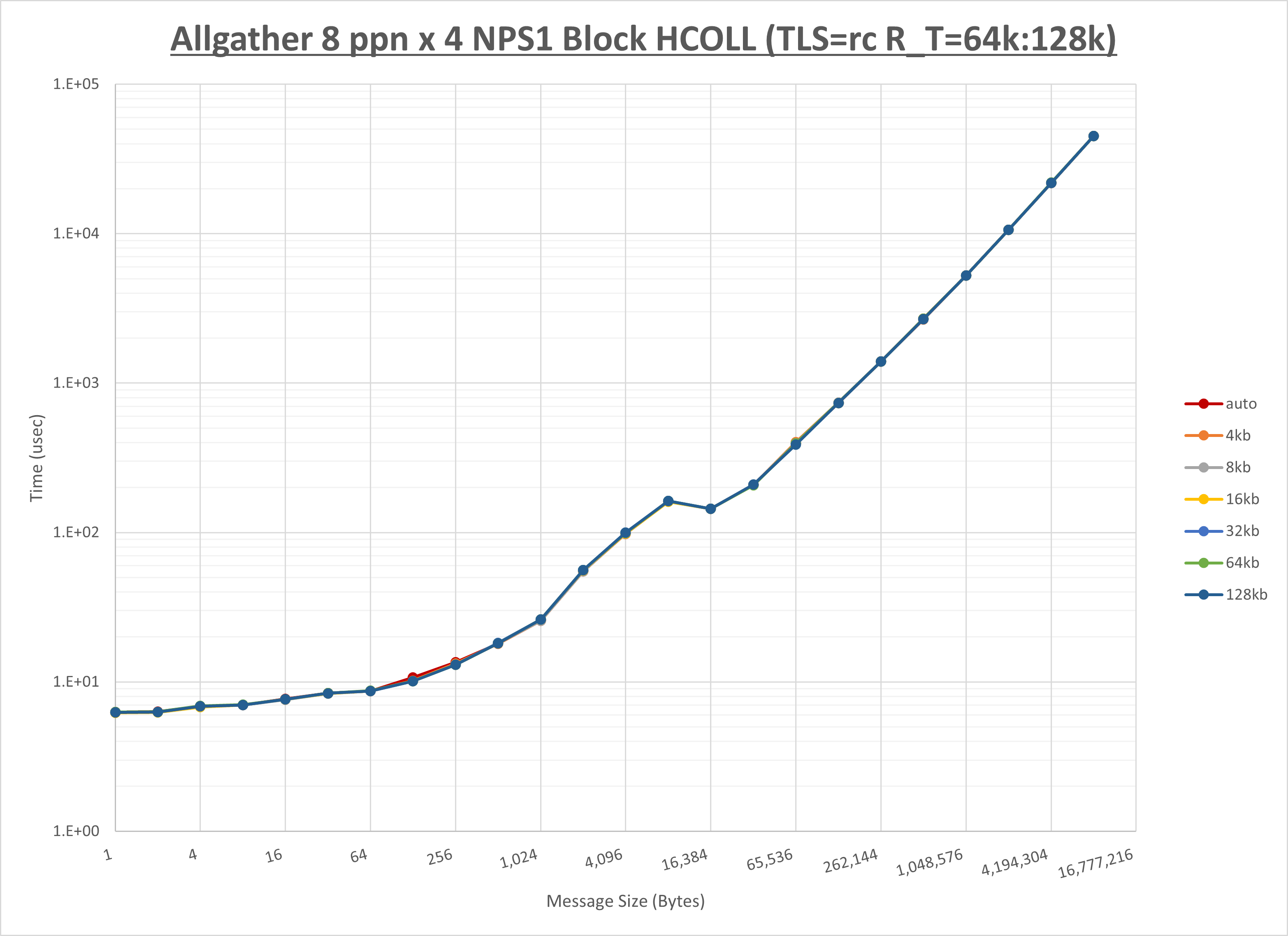 Allgather 4 node 8 ppn step2