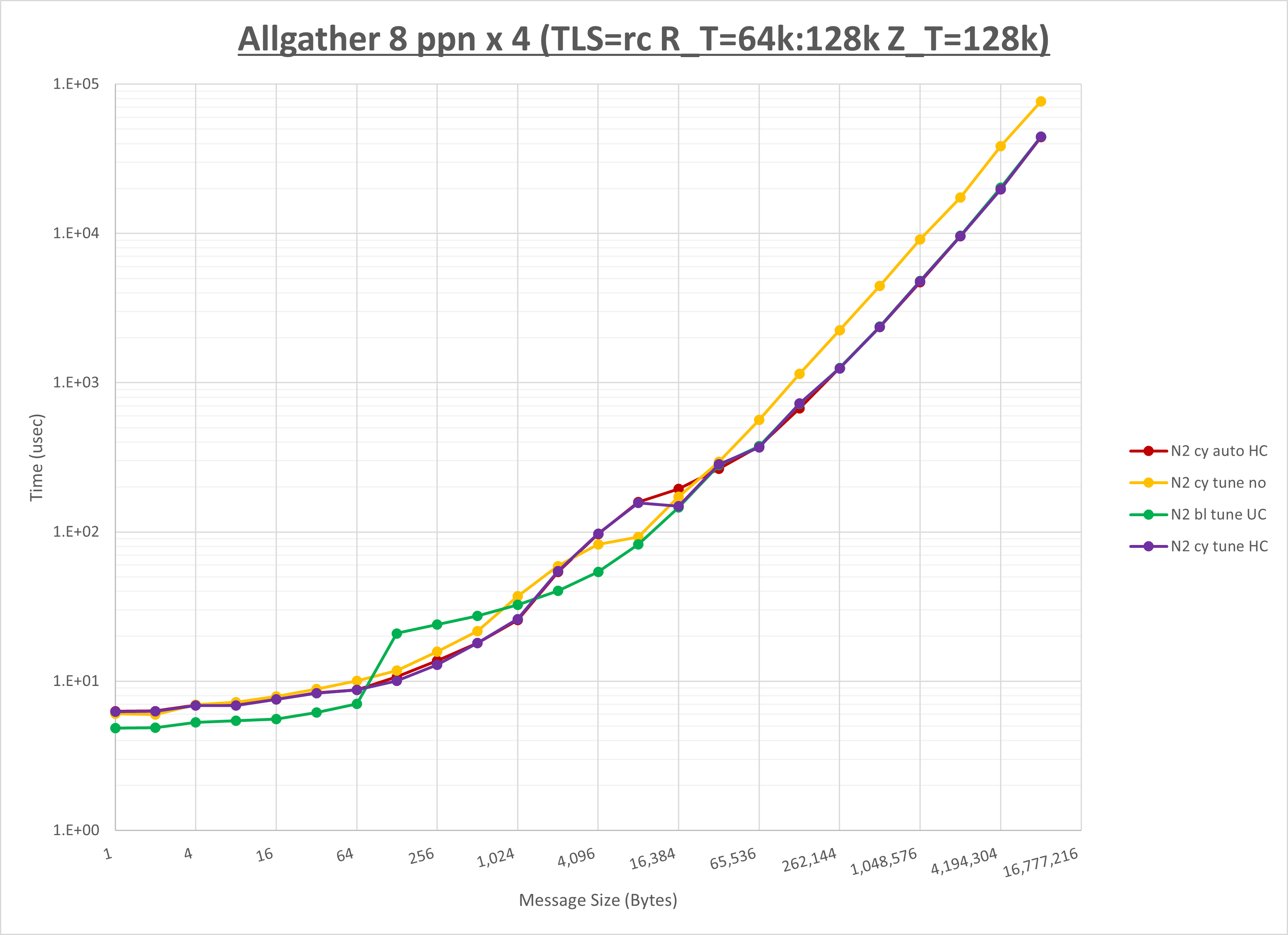 Allgather 4 node 8 ppn