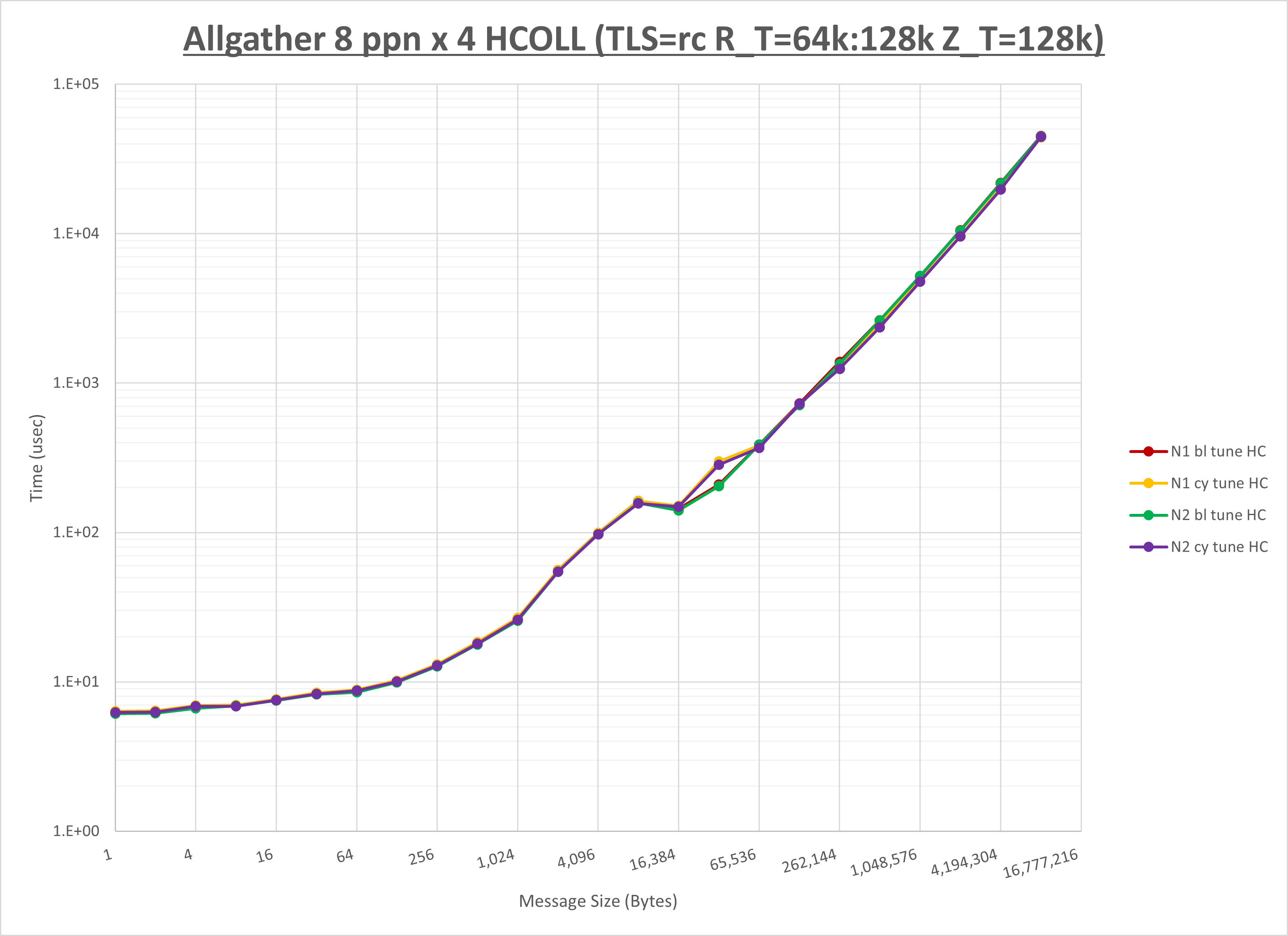 Allgather 4 node 8 ppn HCOLL