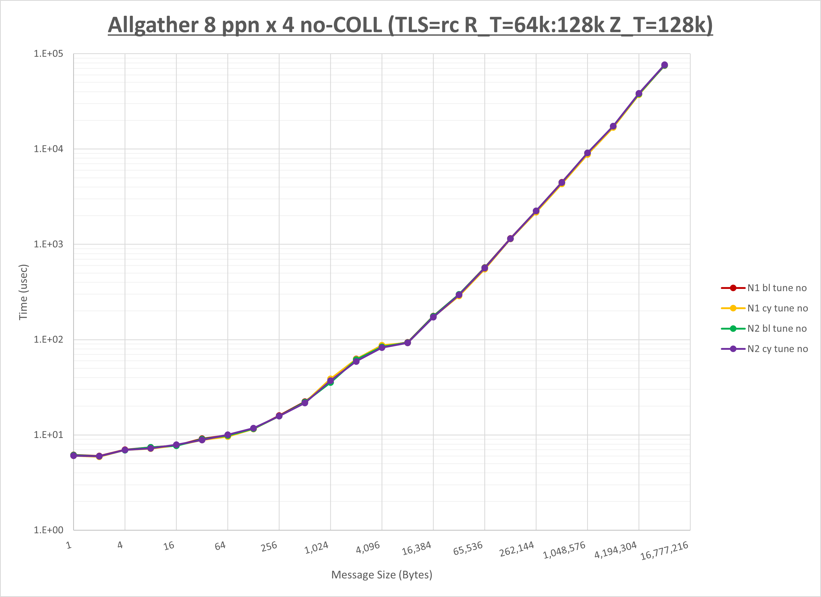 Allgather 4 node 8 ppn no coll