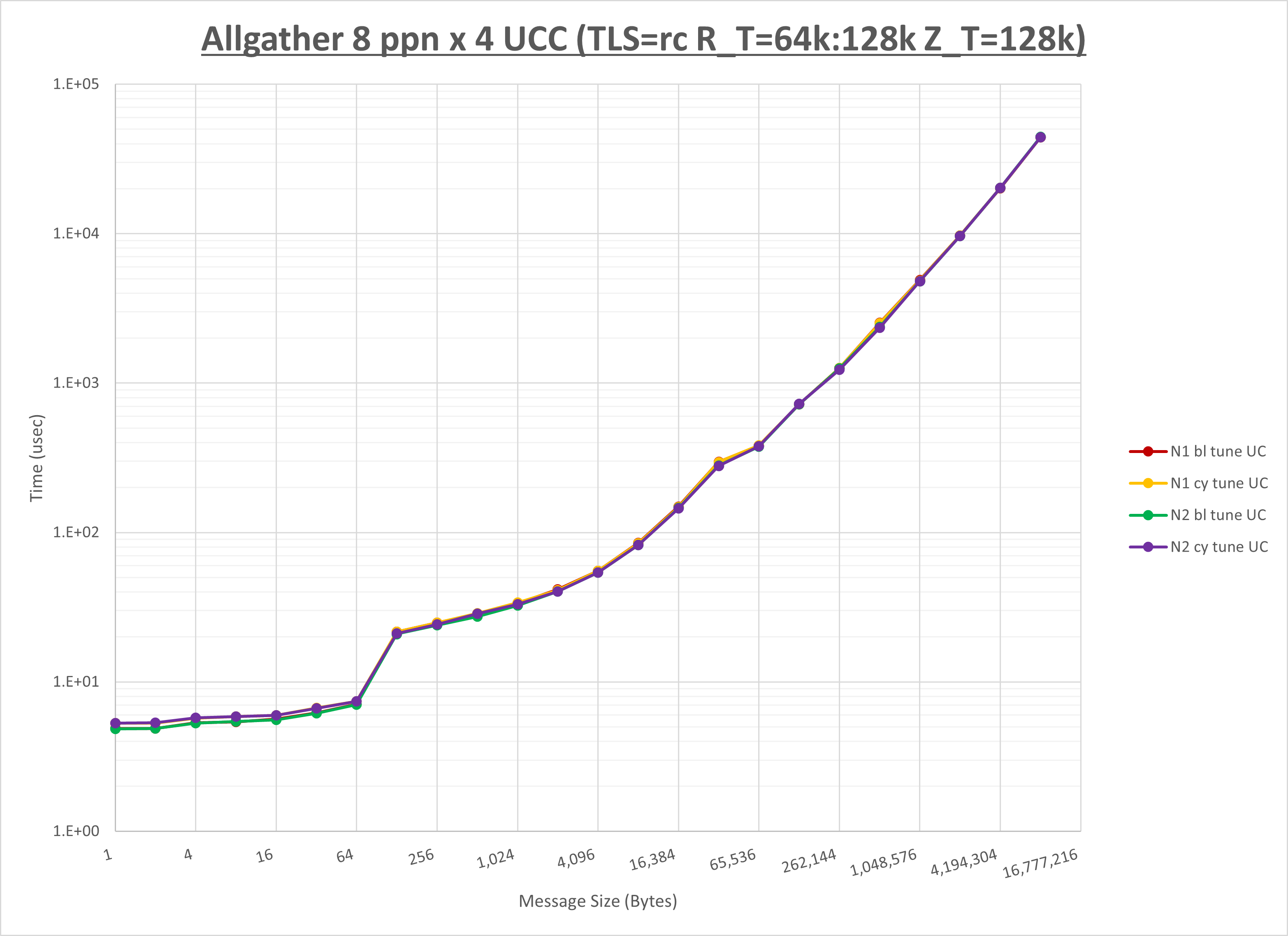 Allgather 4 node 8 ppn UCC