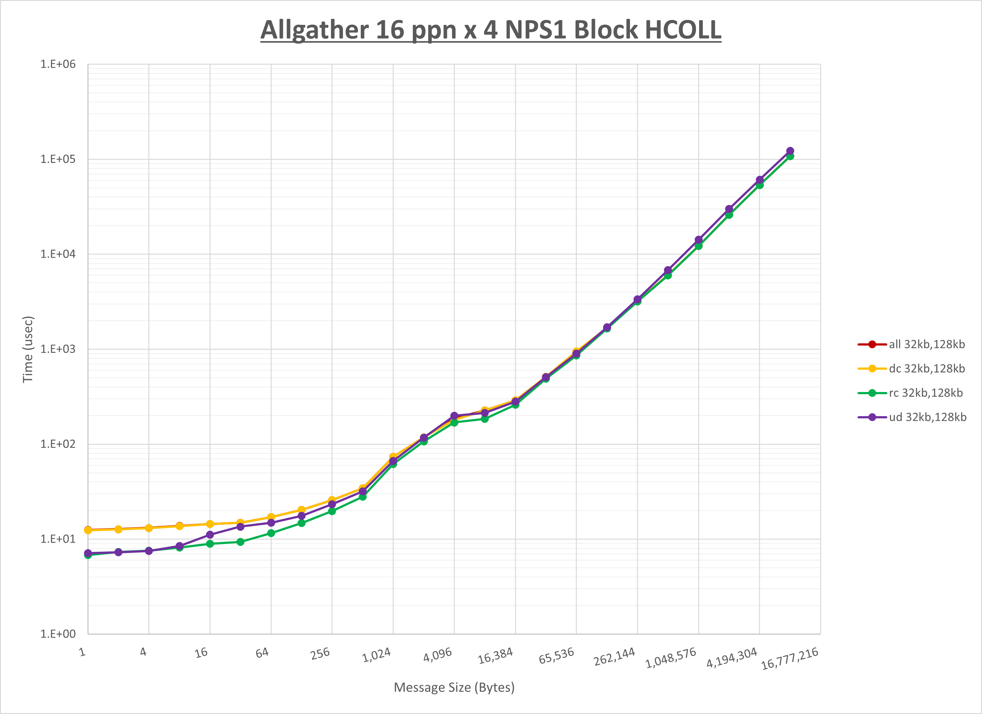 Allgather 4 node 16 ppn step1
