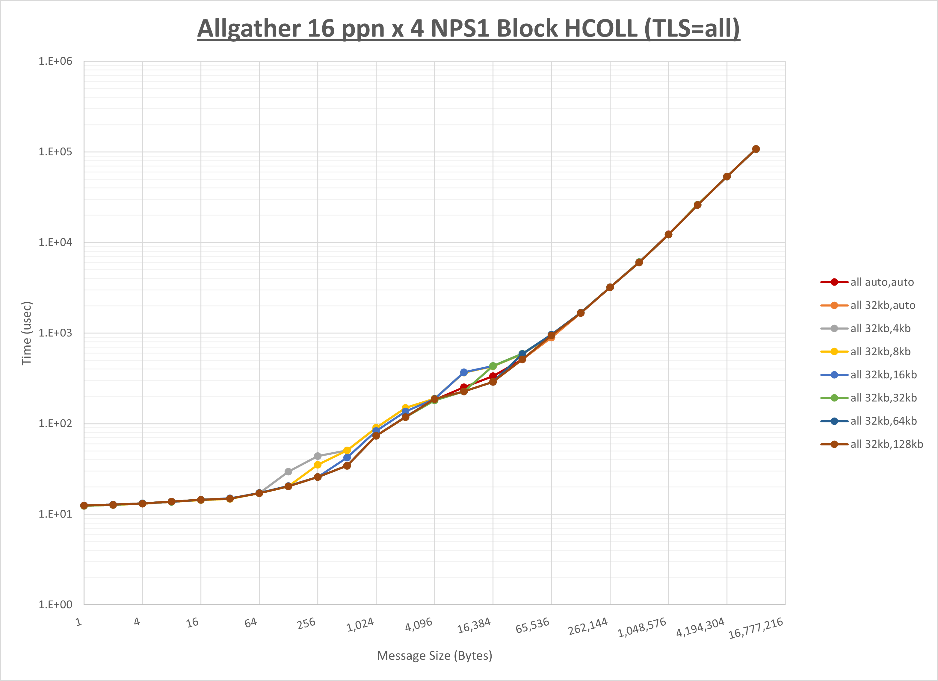 Allgather 4 node 16 ppn all step1