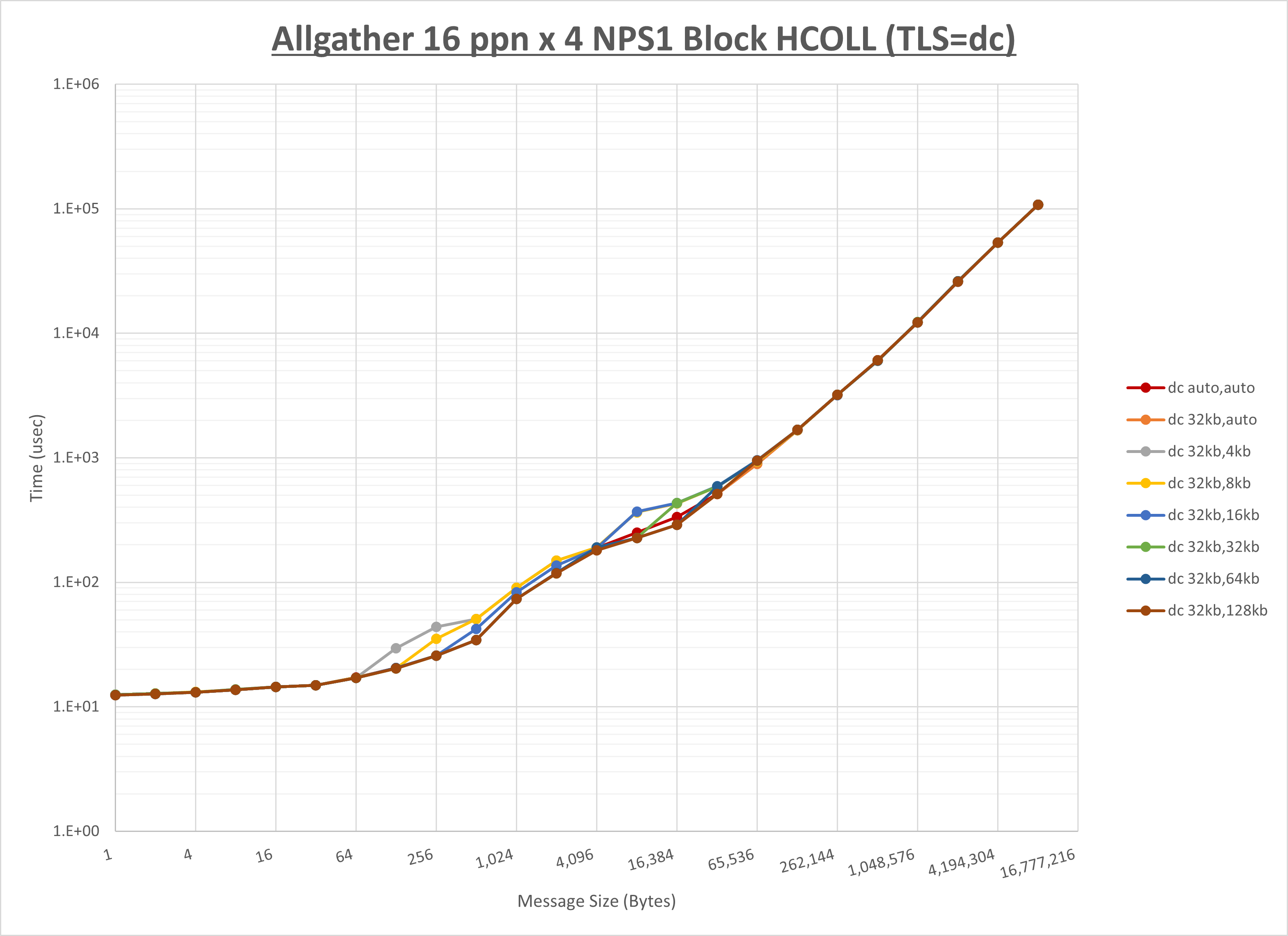 Allgather 4 node 16 ppn dc step1