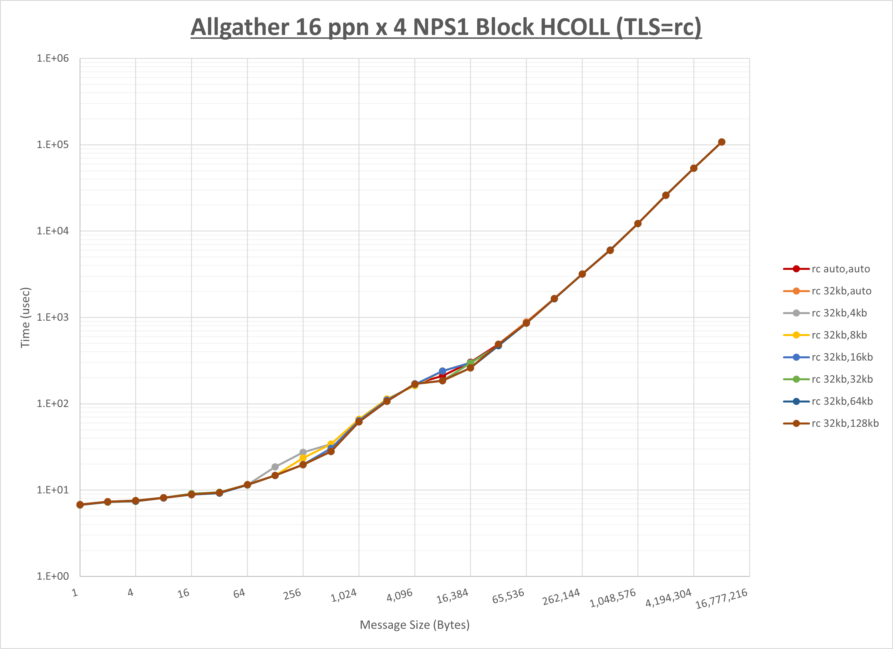 Allgather 4 node 16 ppn rc step1