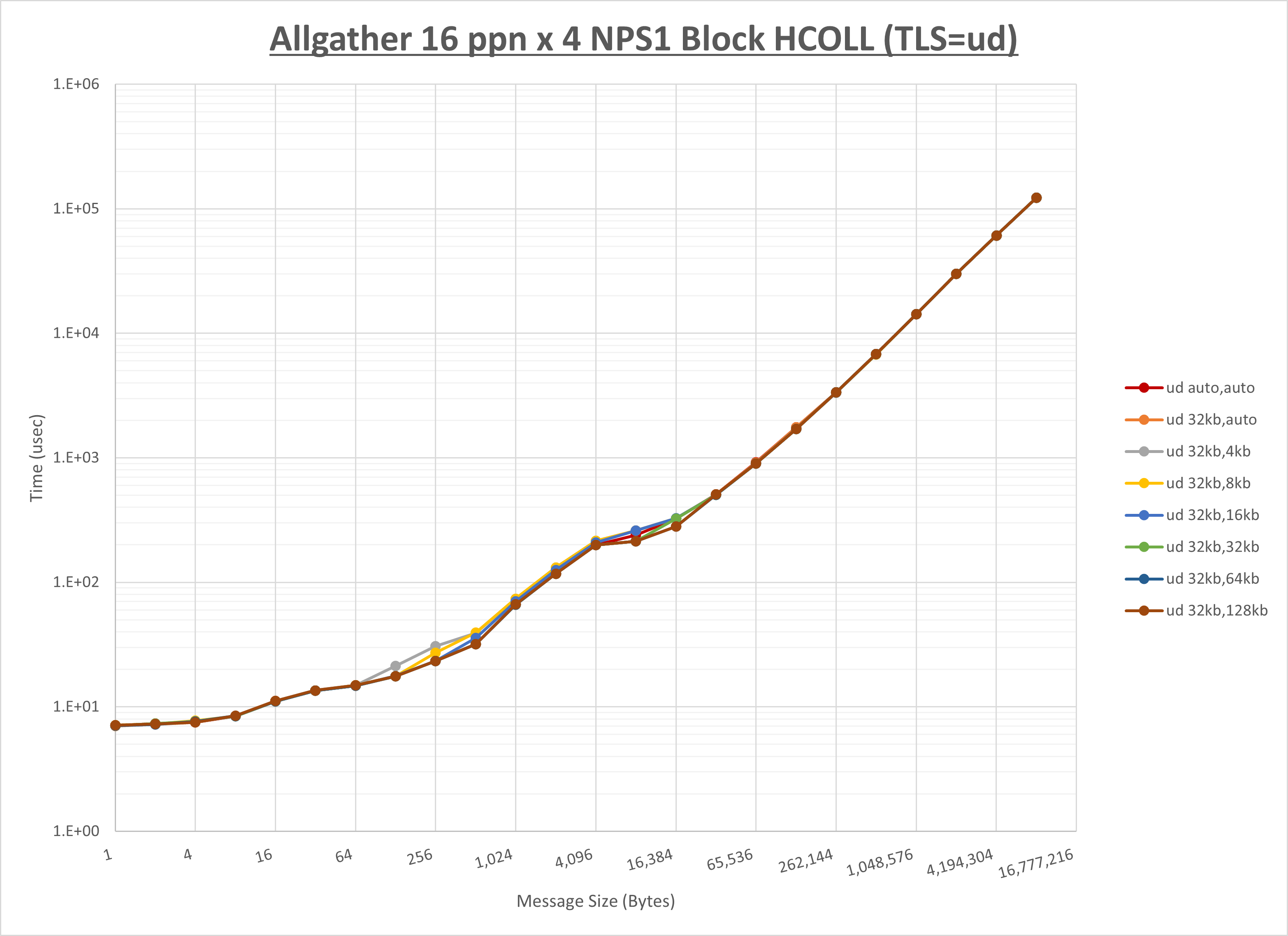Allgather 4 node 16 ppn ud step1