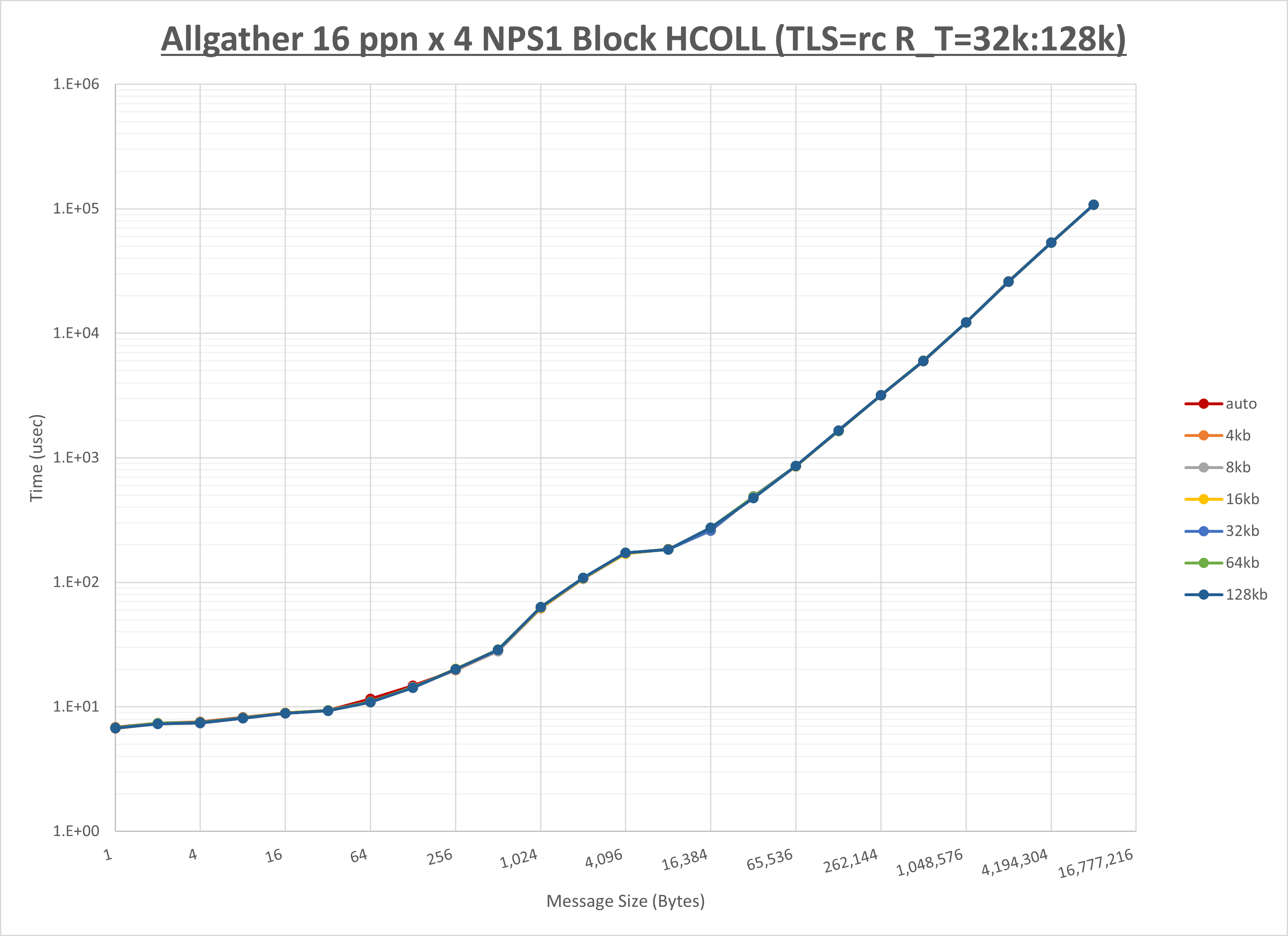 Allgather 4 node 16 ppn step2