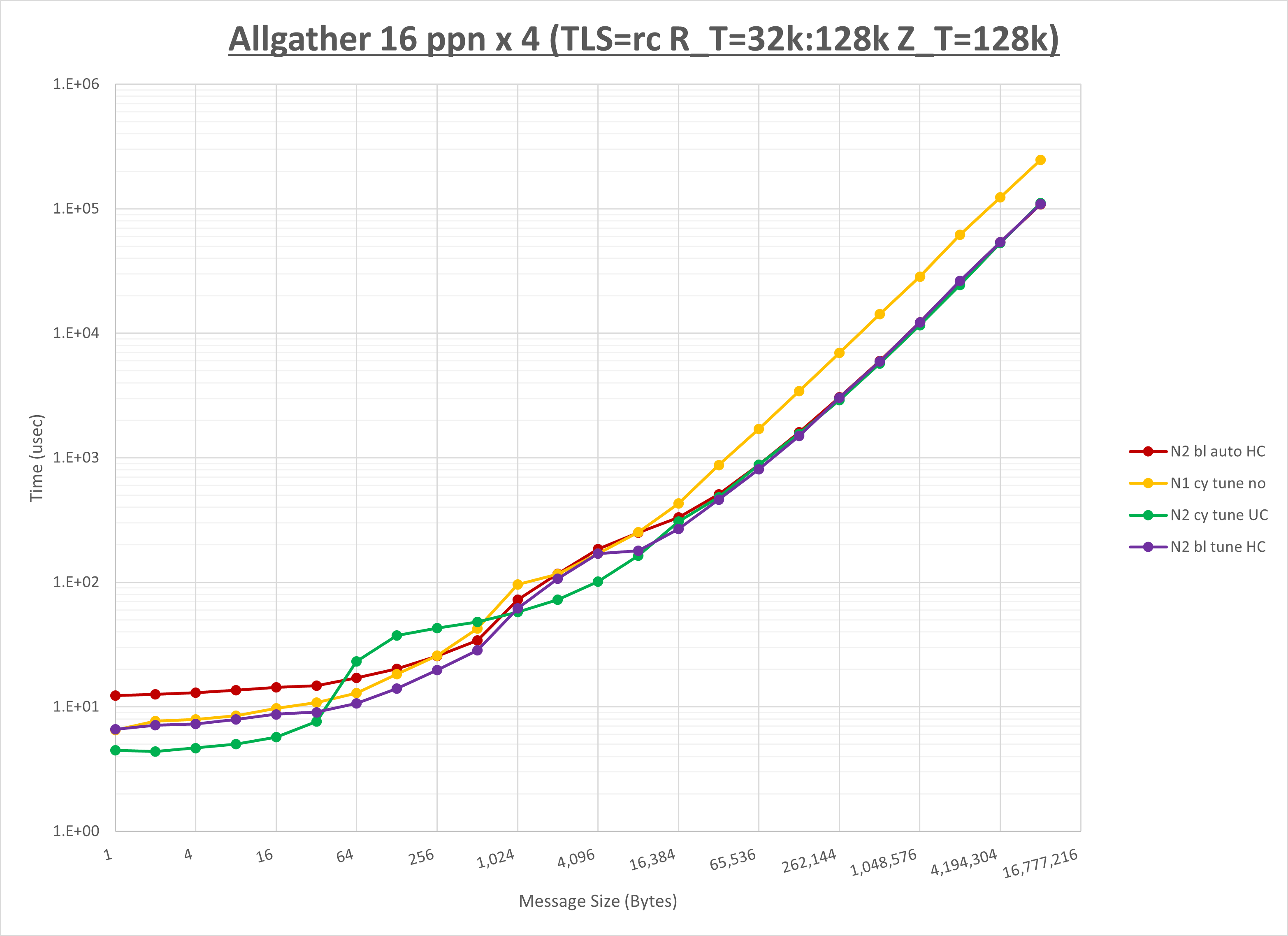 Allgather 4 node 16 ppn