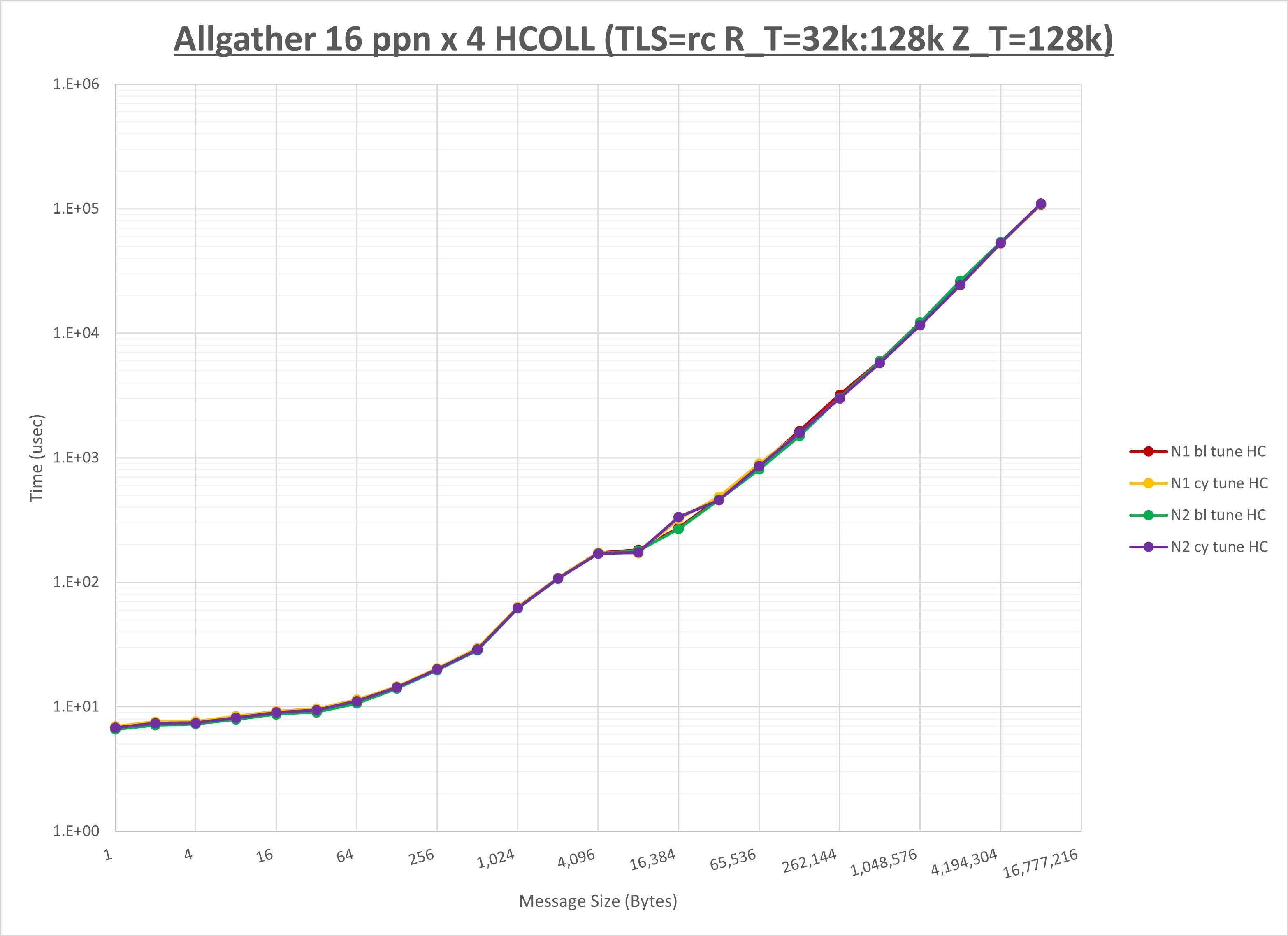 Allgather 4 node 16 ppn HCOLL