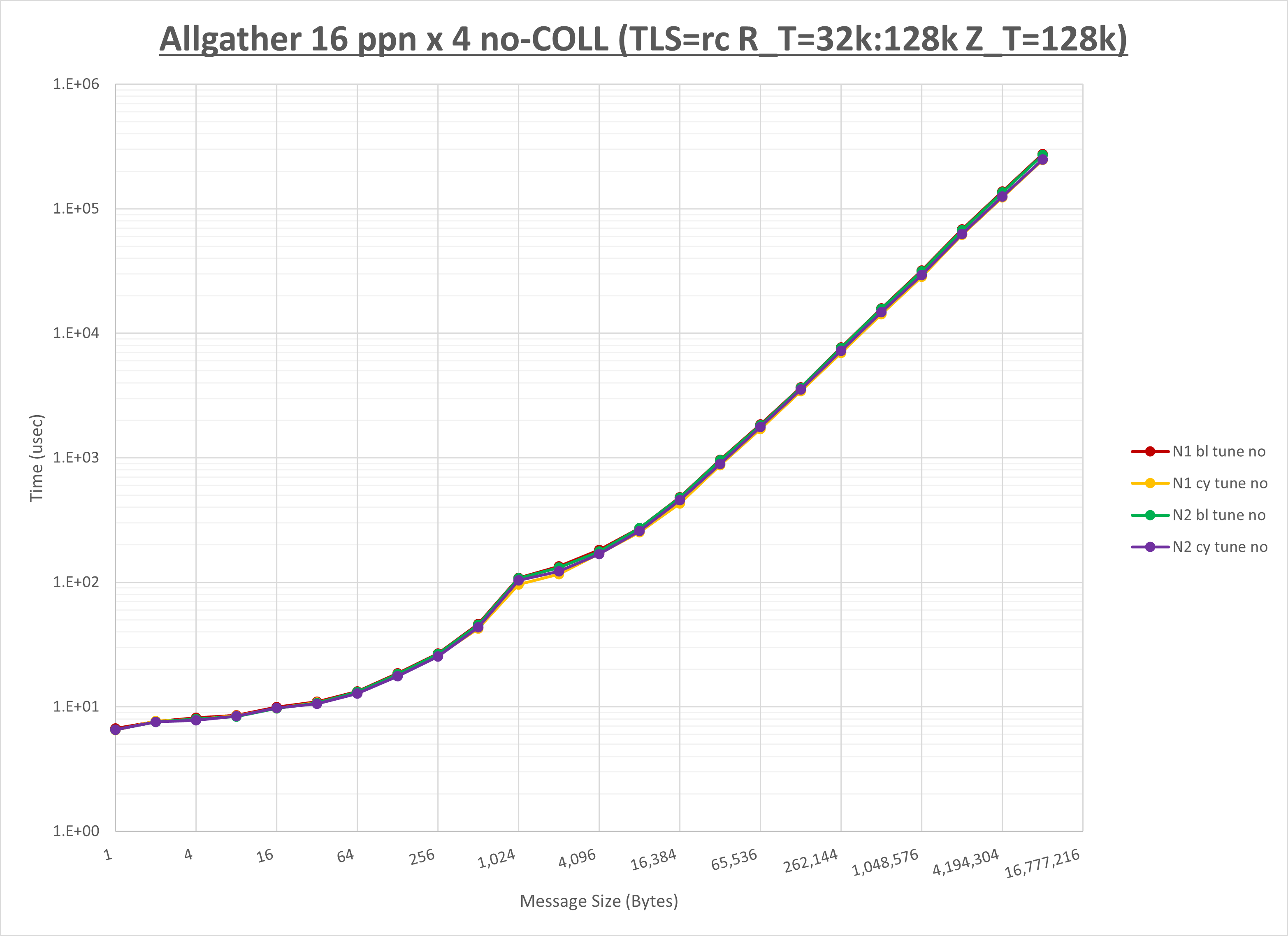 Allgather 4 node 16 ppn no coll