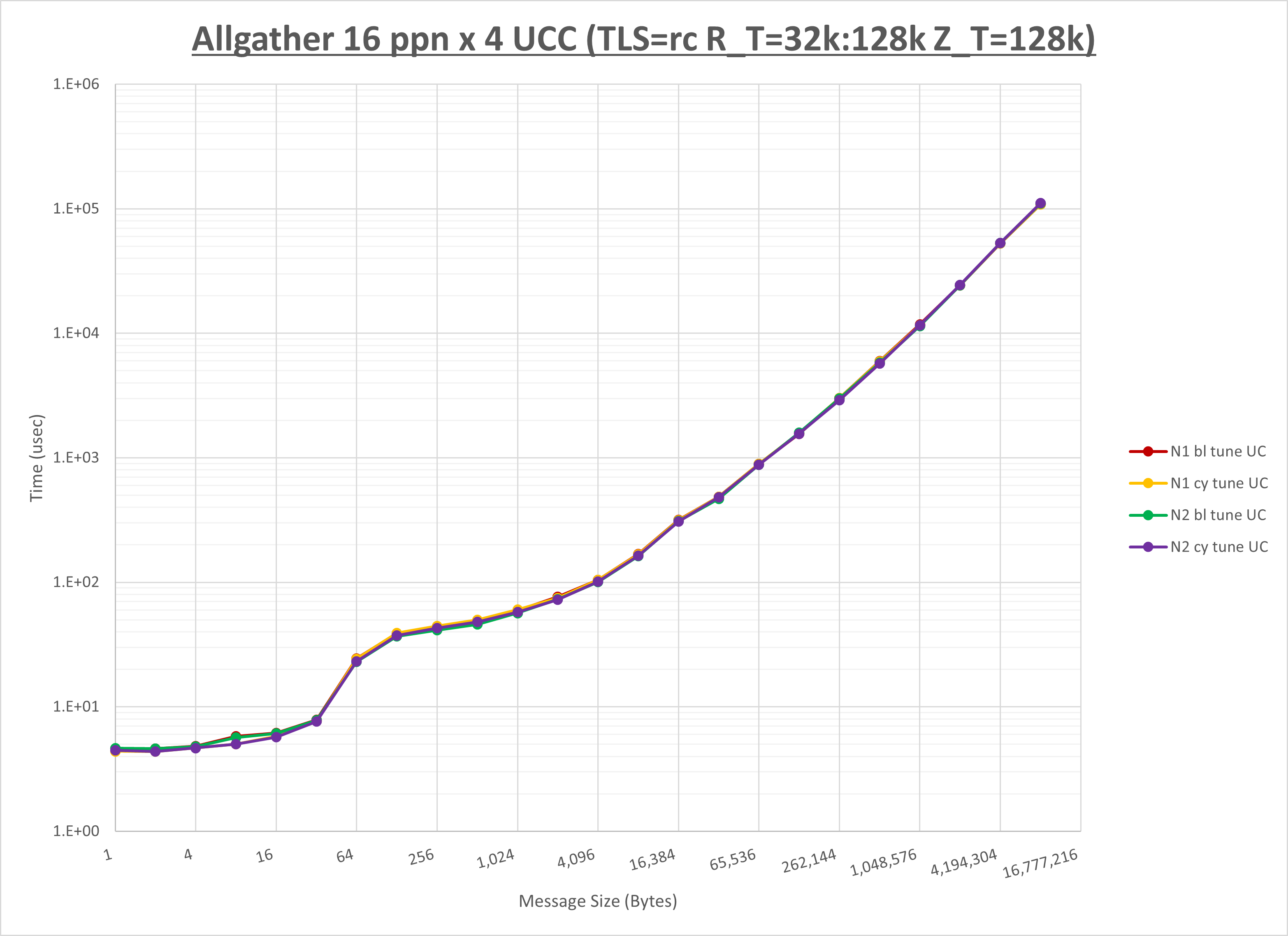 Allgather 4 node 16 ppn UCC