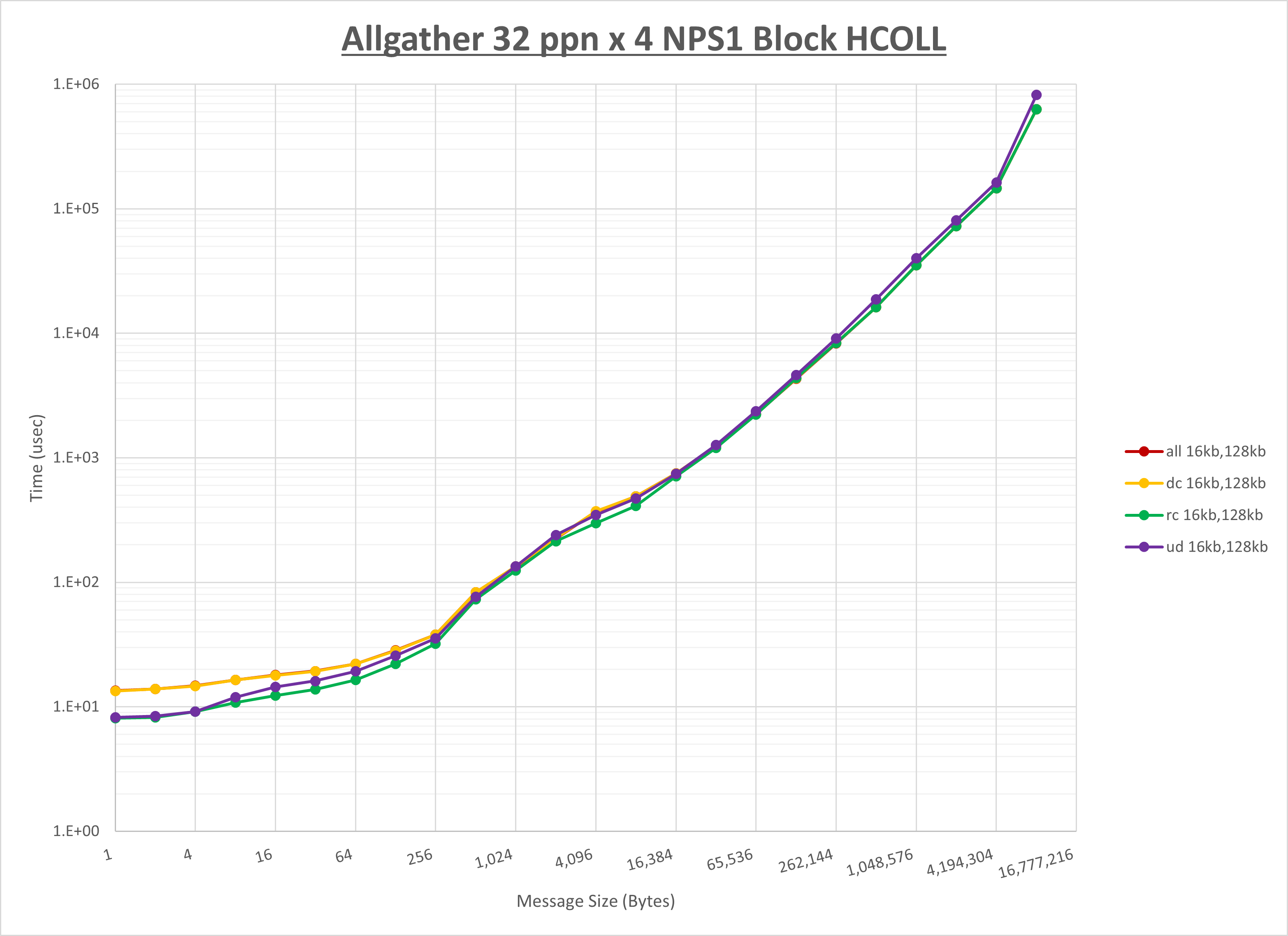 Allgather 4 node 32 ppn step1