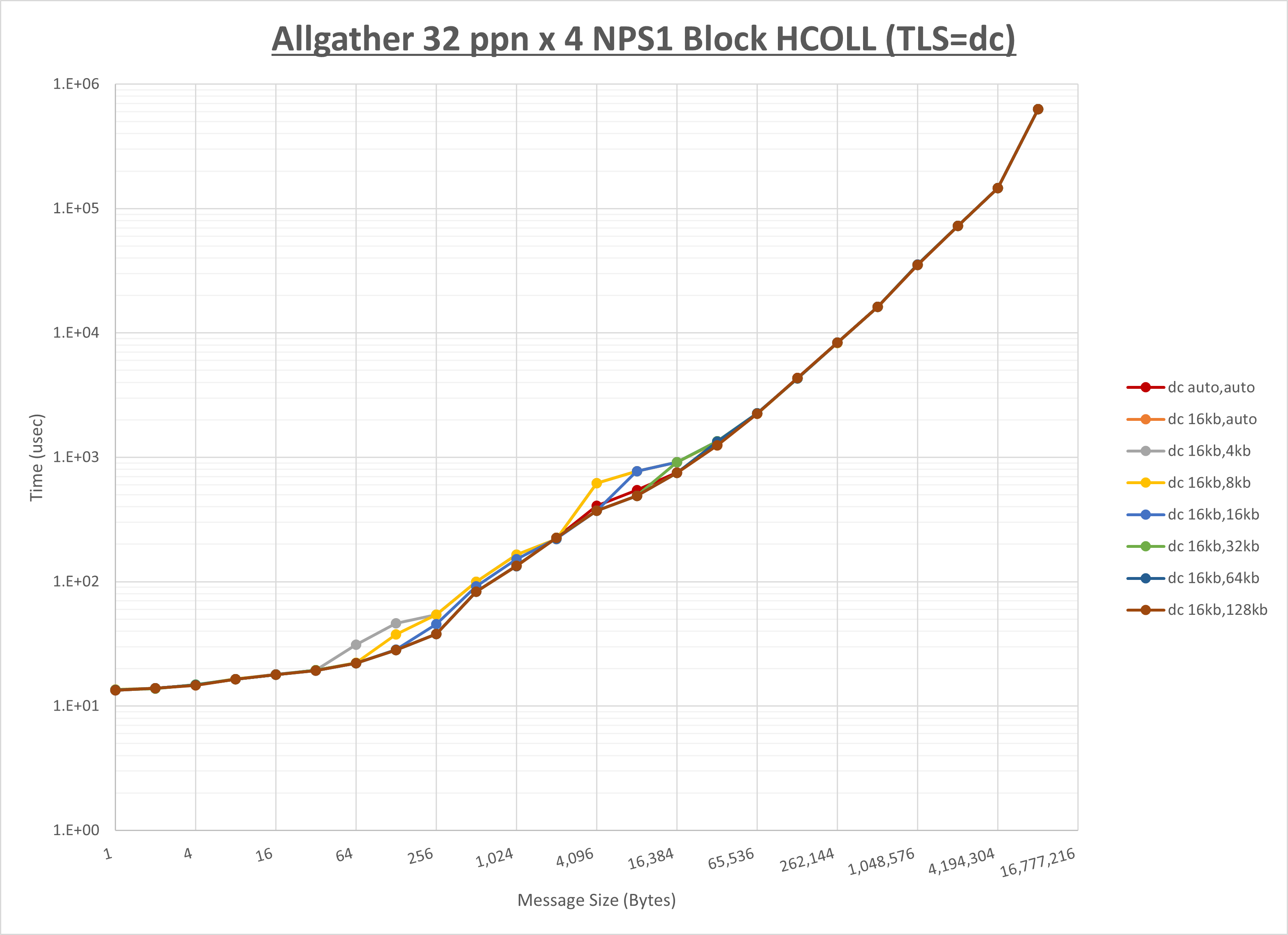 Allgather 4 node 32 ppn dc step1