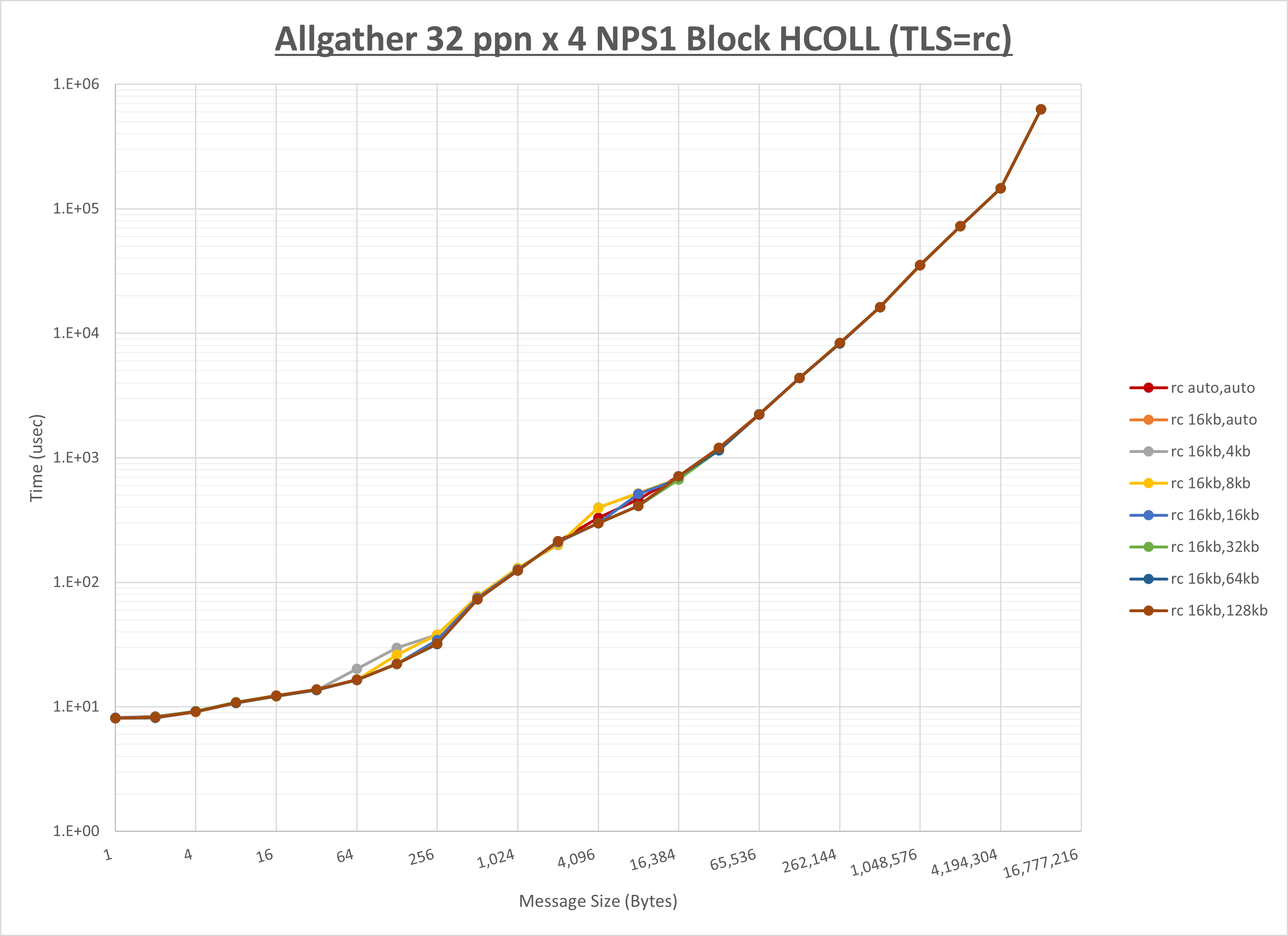 Allgather 4 node 32 ppn rc step1