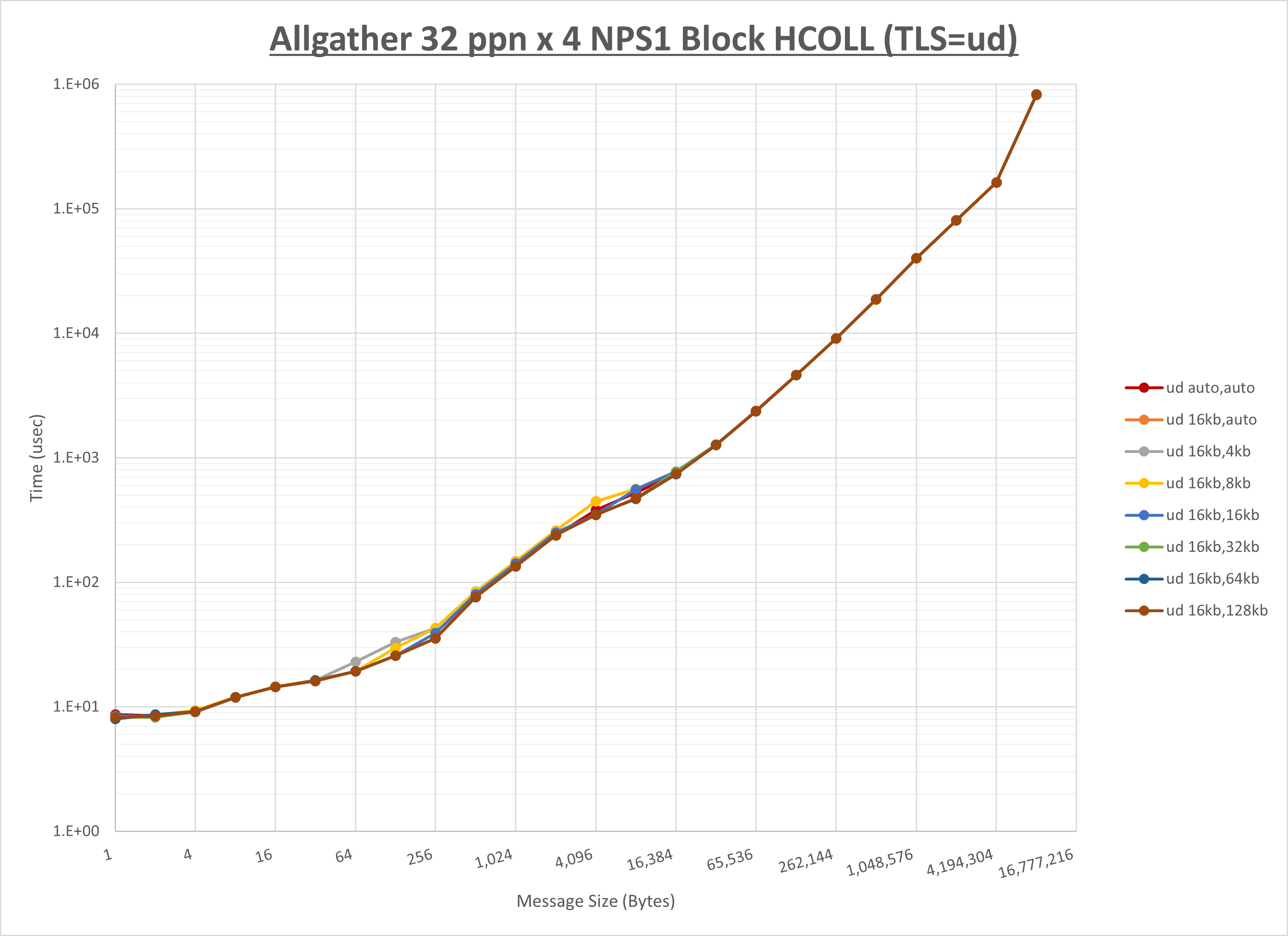 Allgather 4 node 32 ppn ud step1