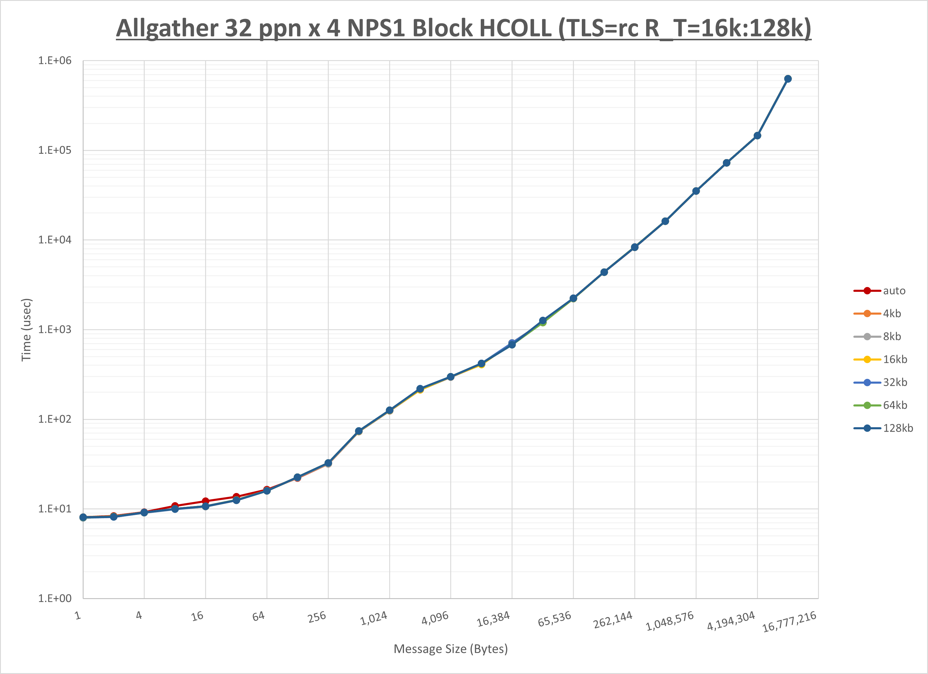 Allgather 4 node 32 ppn step2