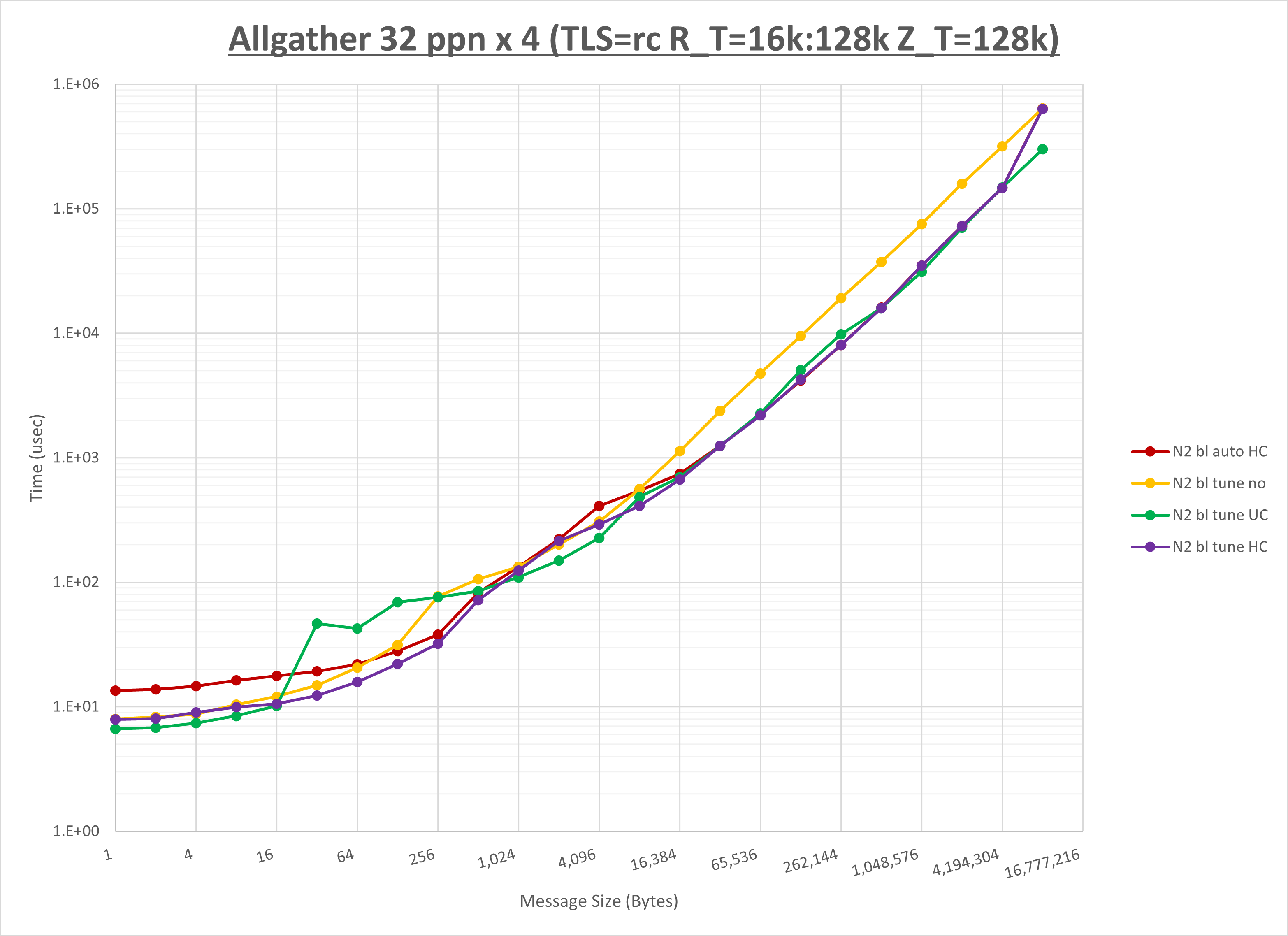 Allgather 4 node 32 ppn
