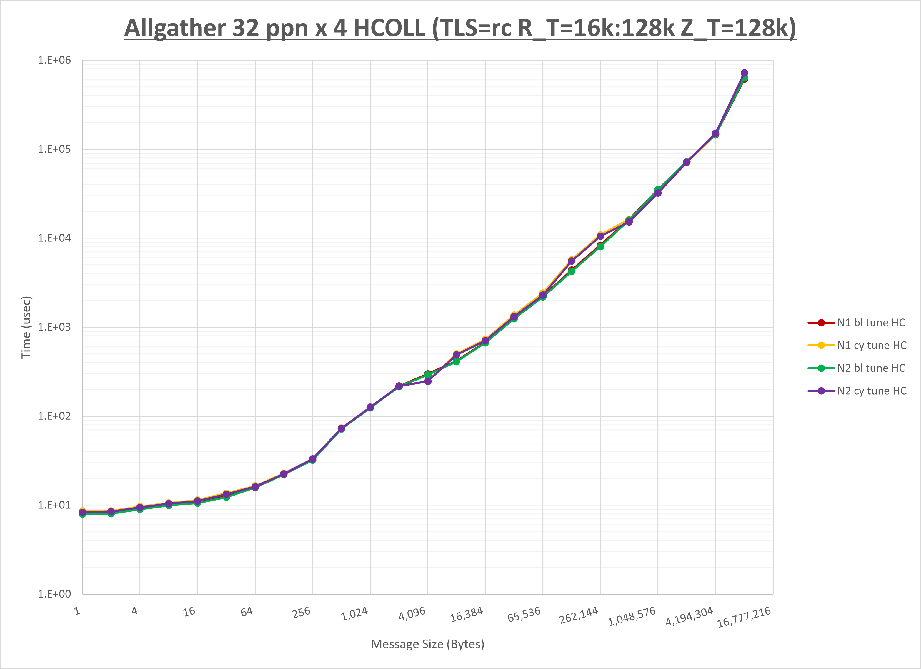 Allgather 4 node 32 ppn HCOLL