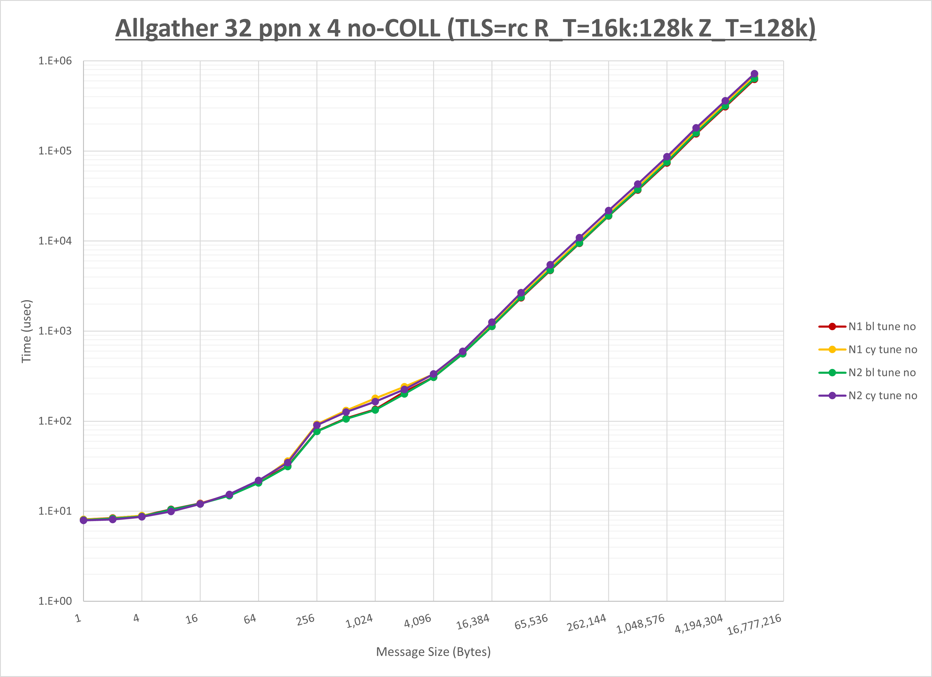 Allgather 4 node 32 ppn no coll