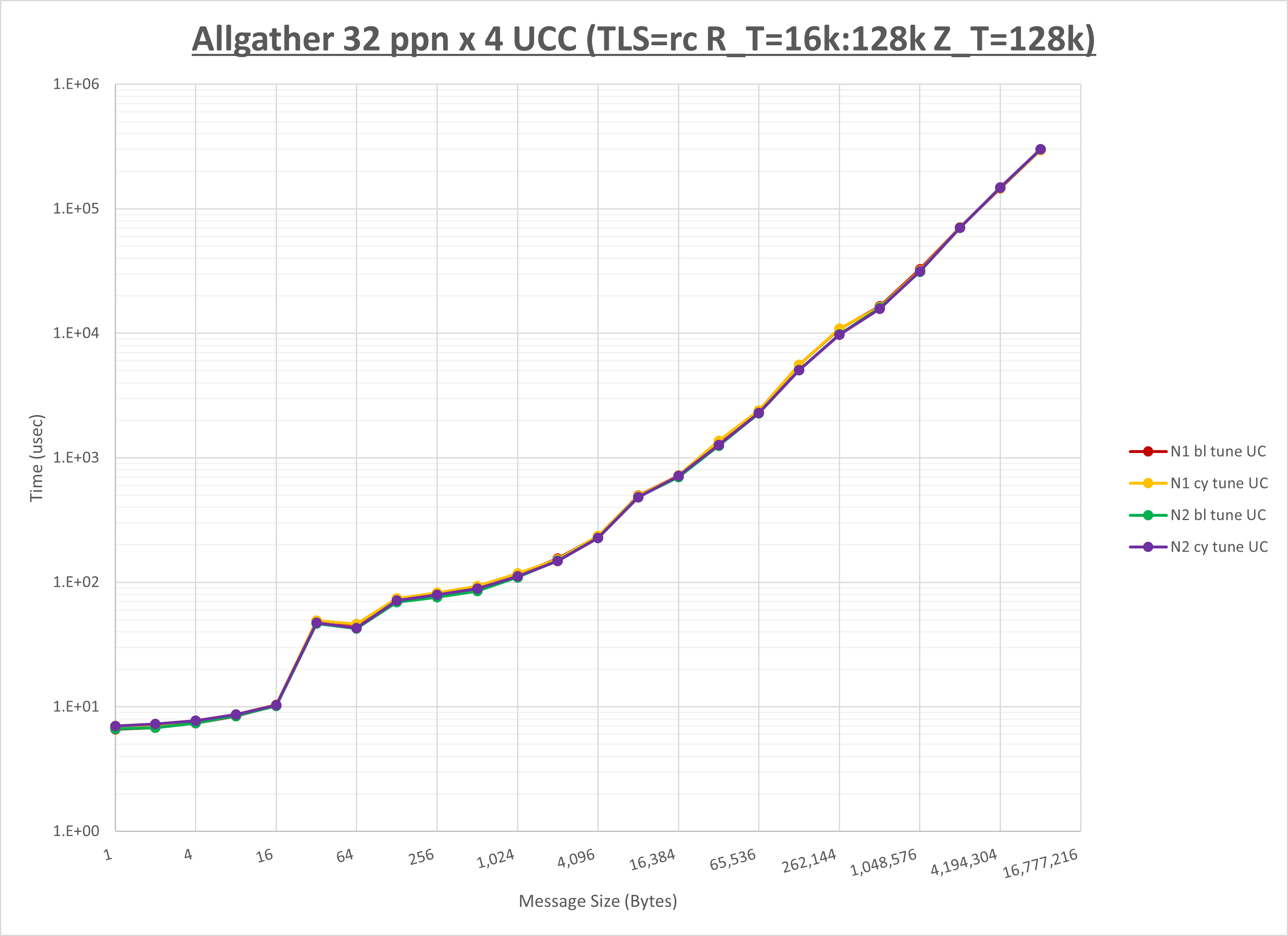 Allgather 4 node 32 ppn UCC