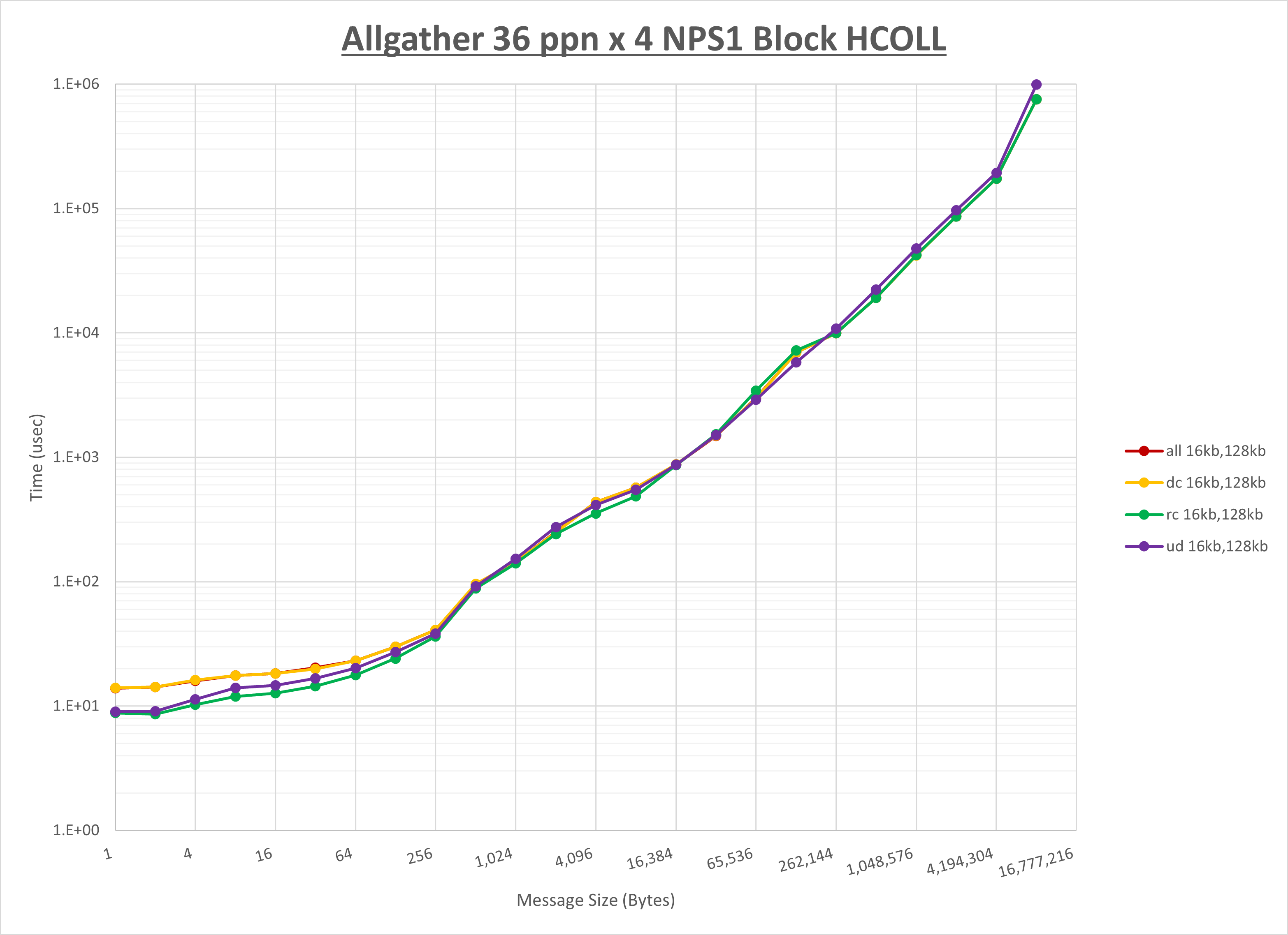 Allgather 4 node 36 ppn step1