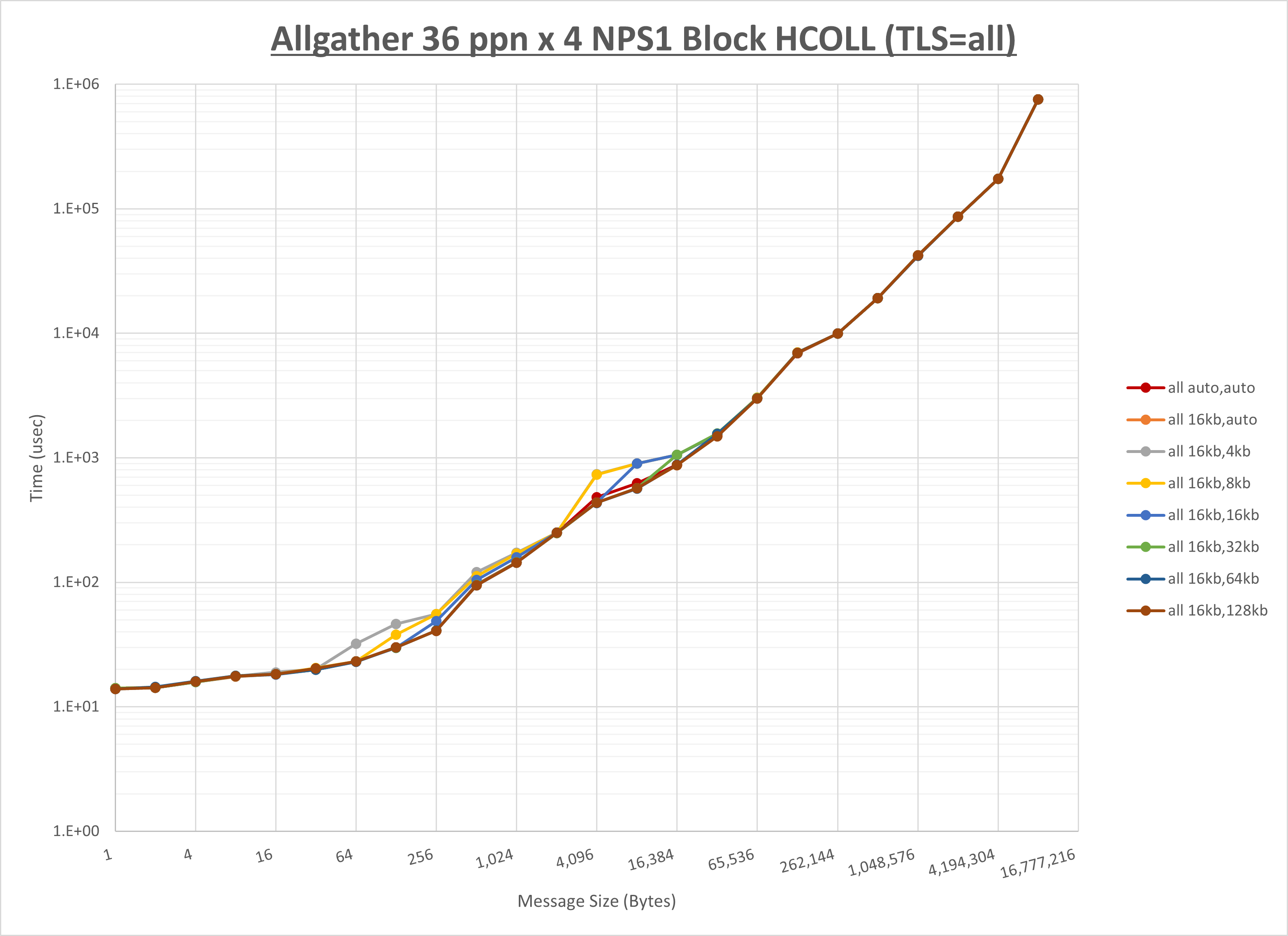 Allgather 4 node 36 ppn all step1