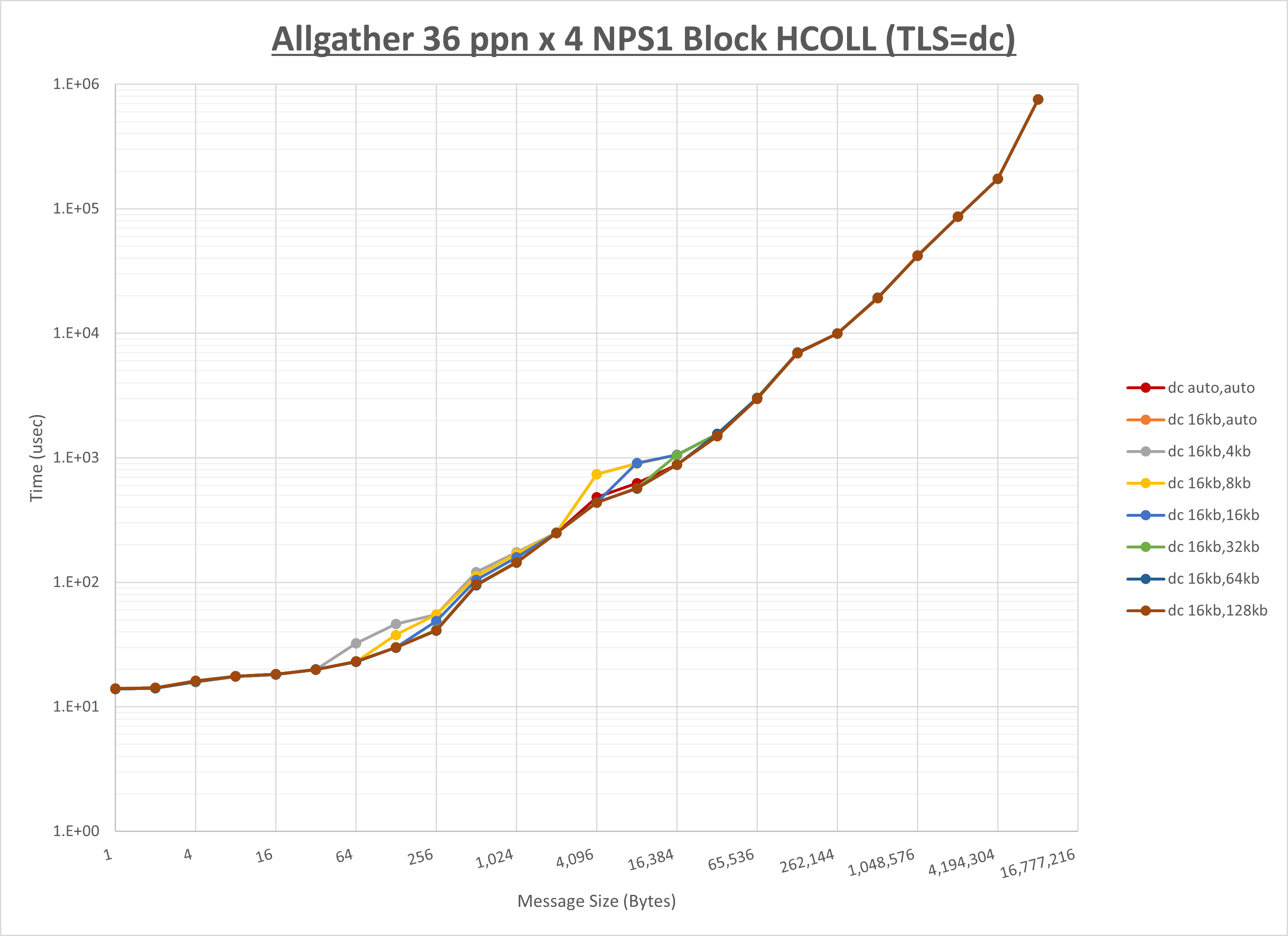 Allgather 4 node 36 ppn dc step1