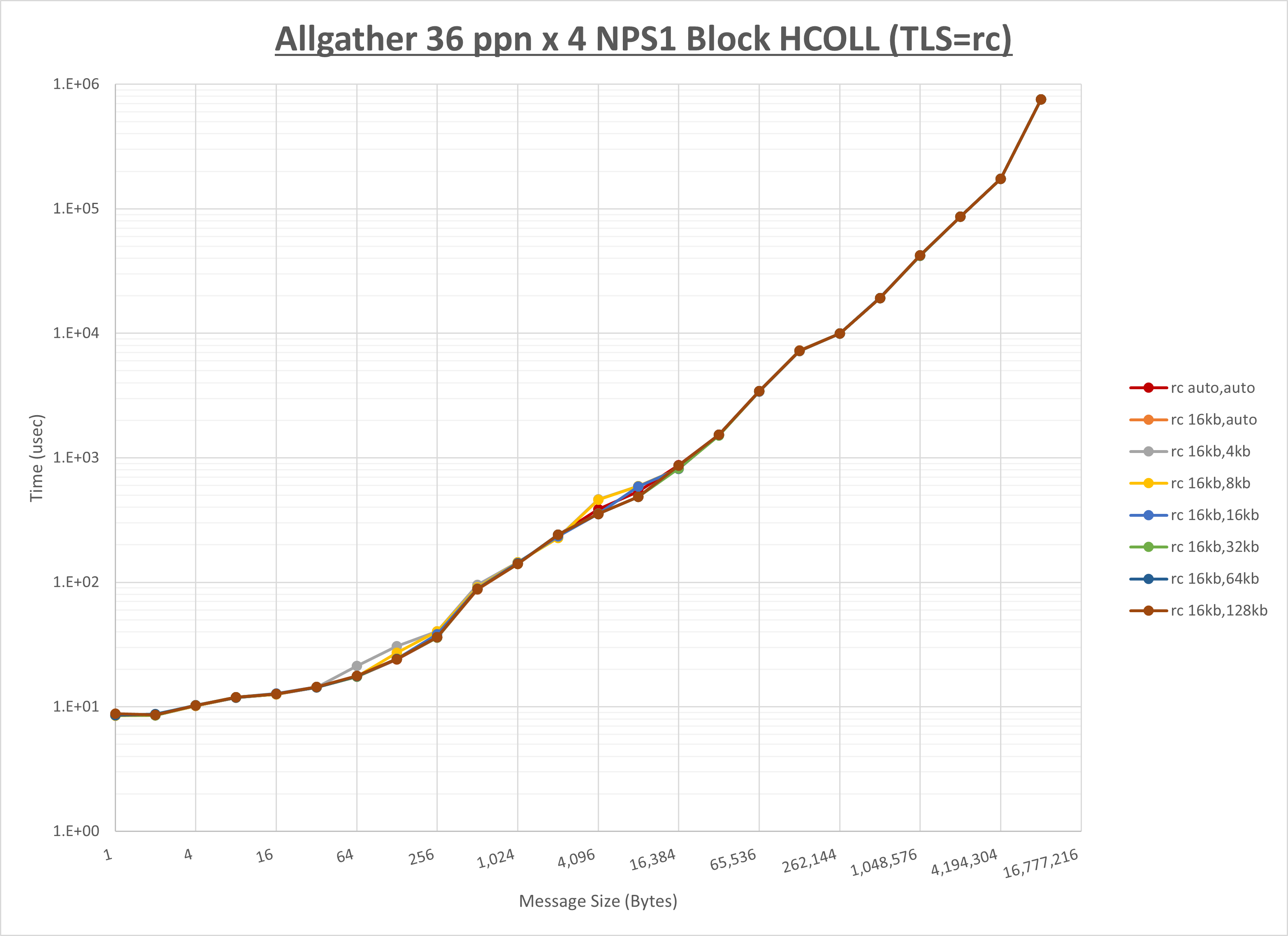 Allgather 4 node 36 ppn rc step1
