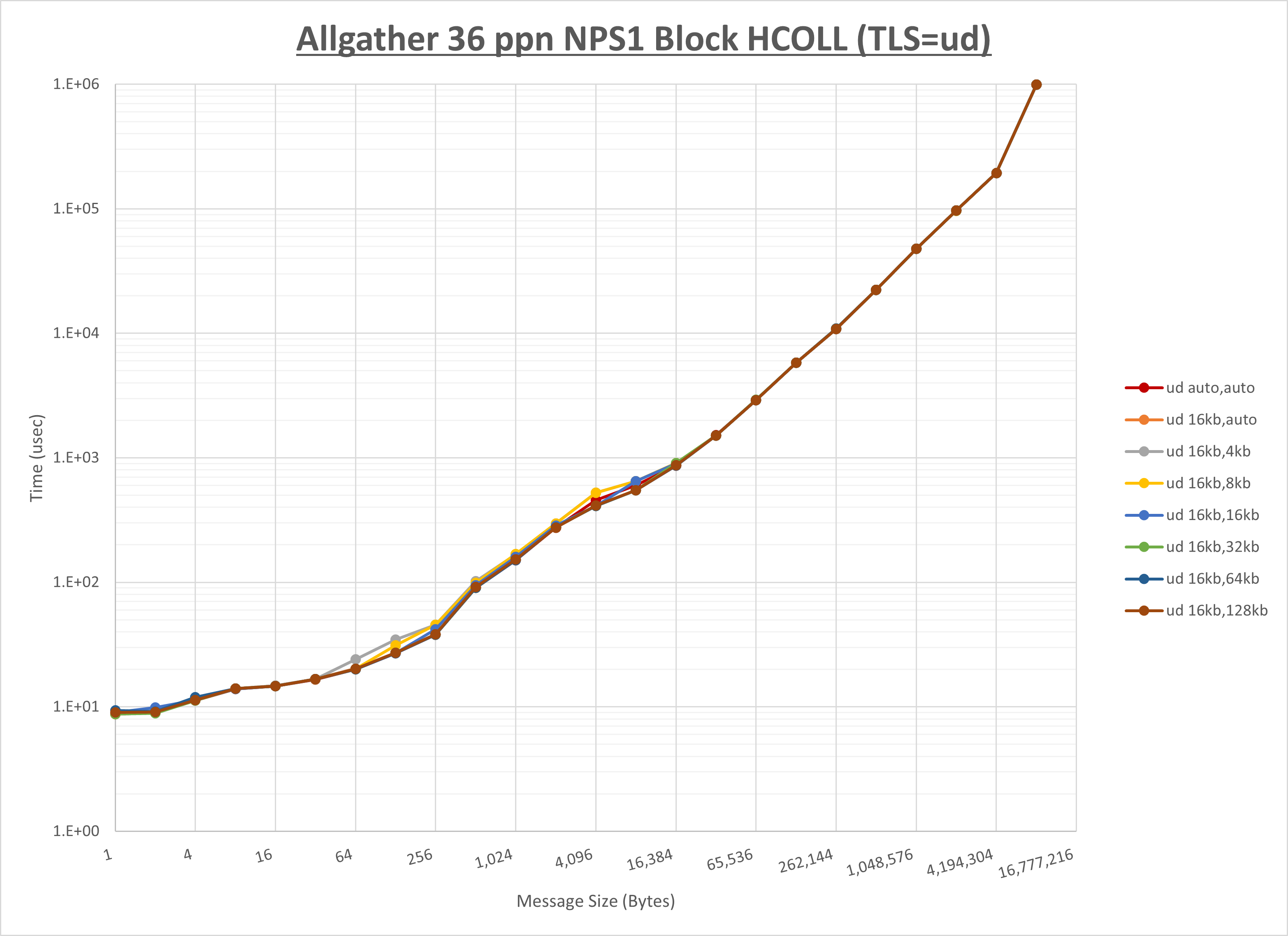 Allgather 4 node 36 ppn ud step1