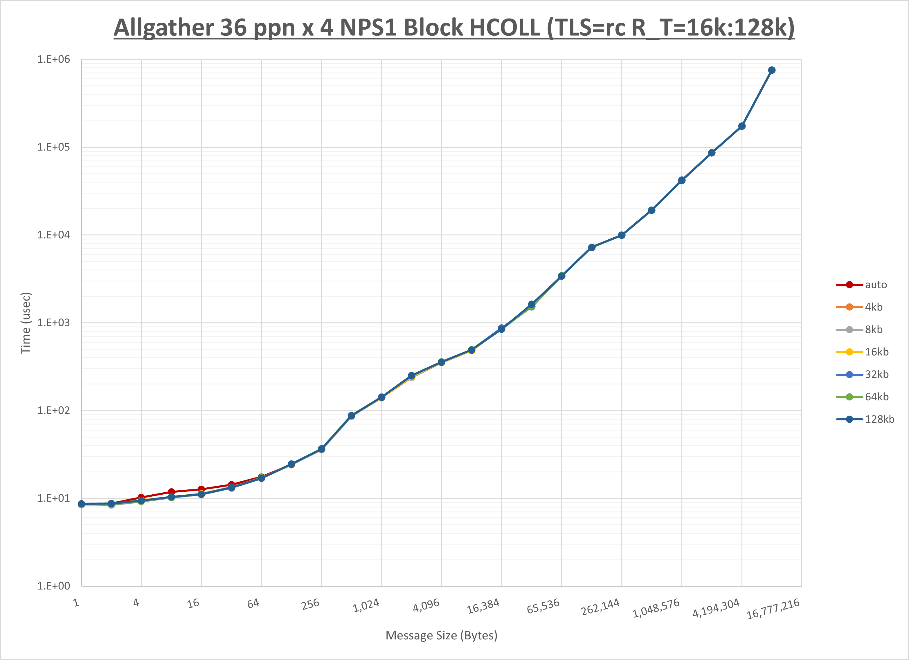 Allgather 4 node 36 ppn step2