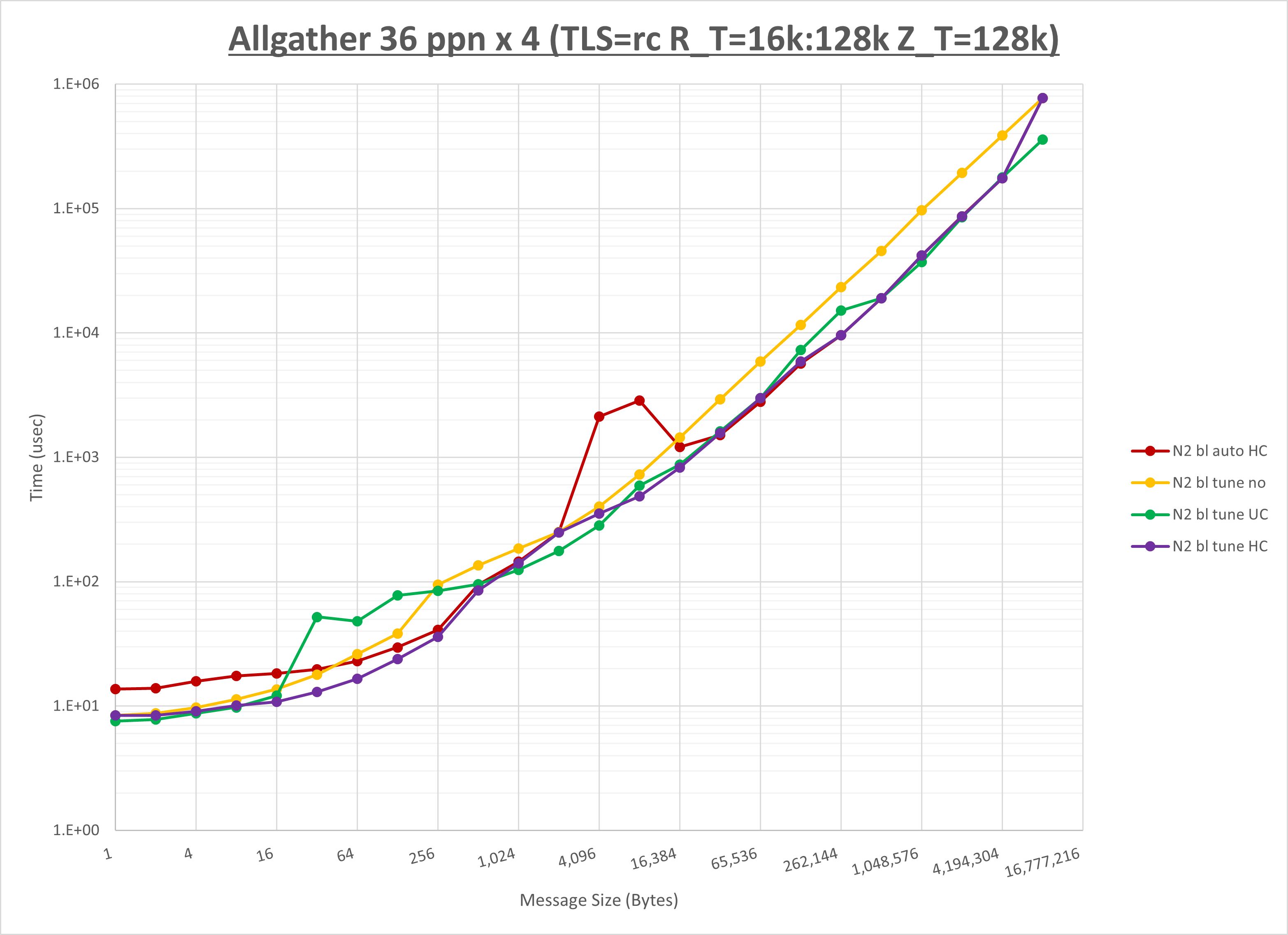 Allgather 4 node 36 ppn