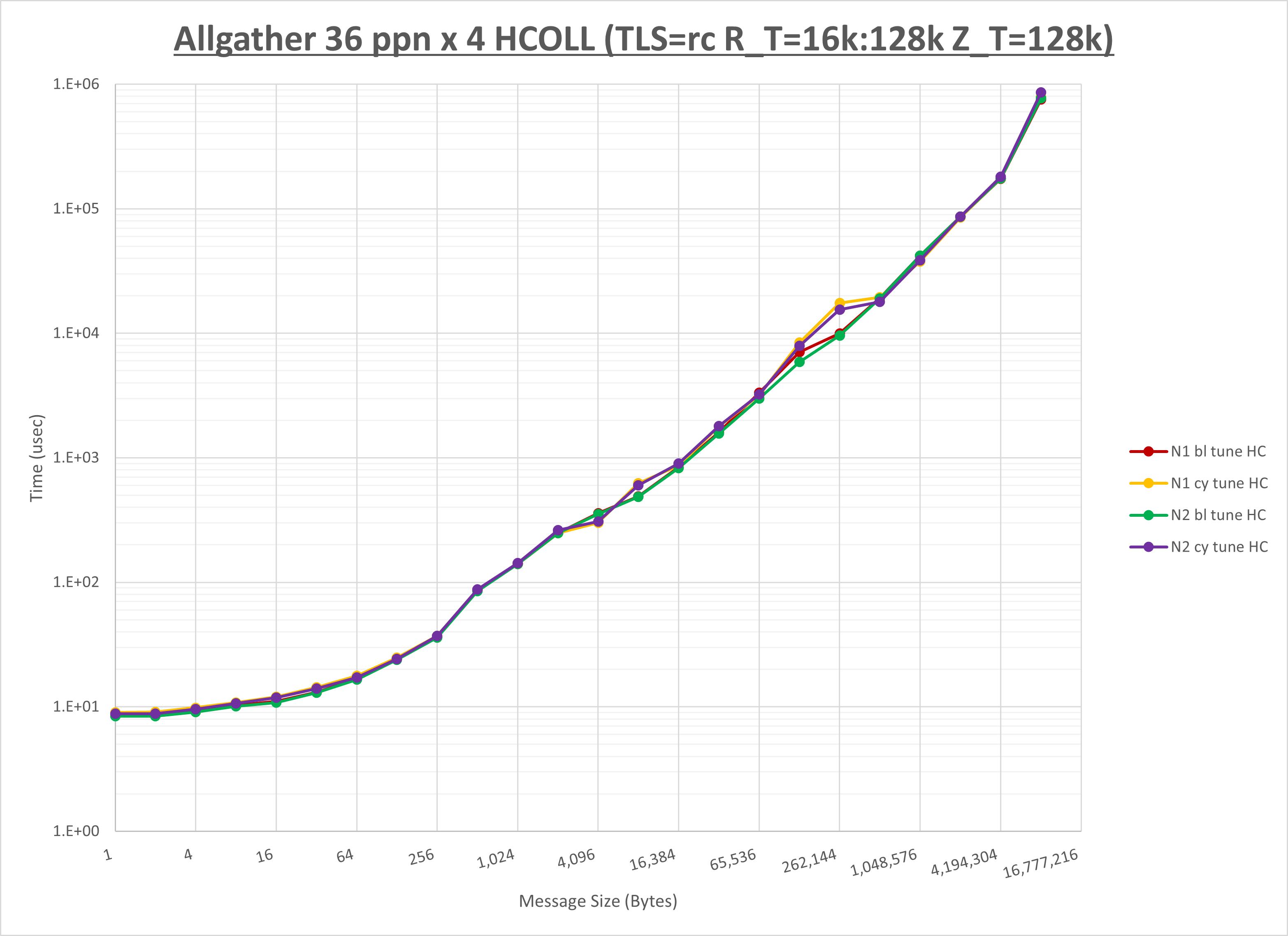 Allgather 4 node 36 ppn HCOLL