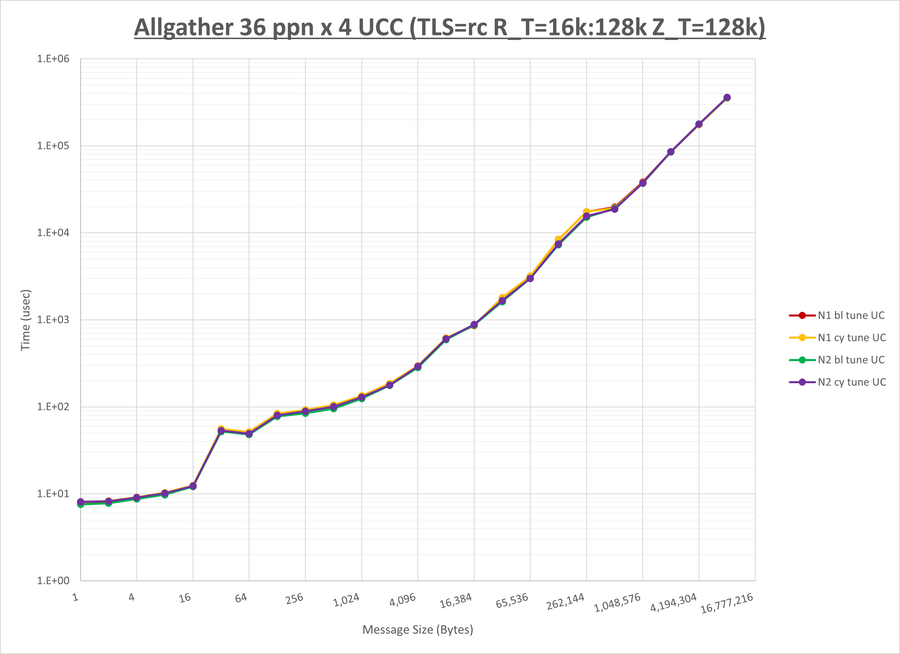 Allgather 4 node 36 ppn UCC
